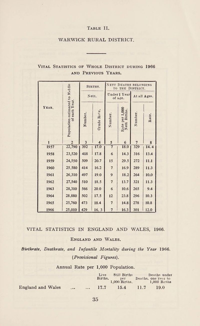 WARWICK RURAL DISTRICT. Vital Statistics of Whole District during 1966 and Previous Years. Yeah. 1 Population estimated to Middle w of each Year. Births. N KTT TO Deaths belonging the District. Nett. Under 1 Year of age. At all Ages. 6* <D £ a fc 3 <D -4—• 3 o 4 ^ Number. Rate per 1,000 ^ Nett Births. | U* <d -O g 7 •sirra 00 1957 22,790 392 17.0 7 18.0 329 14.4 1958 23,520 418 17.8 6 14.3 316 13.4 1959 24,550 509 20.7 15 29.5 272 11.1 1960 25,580 414 16.2 7 16.9 289 11.3 1961 26,310 497 19.0 9 18.2 264 10.0 1962 27,540 510 18.5 7 13.7 321 11.3 1963 28,310 566 20.0 6 10.6 265 9.4 1964 28,880 502 17.5 12 23.8 296 10.3 1965 25,760 473 18.4 7 14.8 278 10.8 1966 25,010 429 16. 3 7 16.3 301 12.0 VITAL STATISTICS IN ENGLAND AND WALES, 1966. England and Wales. Birthrate, Deathrate, and Infantile Mortality during the Year 1966. (Provisional Figures). Annual Rate per 1,000 Population. Live Still Births Deaths under Births. per Deaths, one year to 1,000 Births. 1,000 Births England and Wales ... ... 17.7 15.4 11.7 19.0