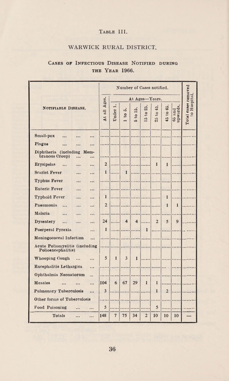 WARWICK RURAL DISTRICT. Cases of Infectious Disease Notified during the Year 1966. Notifiable Disease. Number of Cases notified. Total cases removed to Hospital. At all Ages. At Ages—Years. Under 1. 1 to 5. 5 to 15. 15 to 25. Tf O 45 to 65. 65 and upwards. Small-pox Plague . Diphtheria (including Mem¬ branous Croup) Erysipelas . Scarlet Fever . Typhus Fever . Enteric Fever . Typhoid Fever . Pneumonia Malaria Dysentery Puerperal Pyrexia Meningococcal Infection Acute Poliomyelitis (including Polioencephalitis) Whooping Cough Encephalitis Lethargica Ophthalmia Neonatorum ... Measles Pulmonary Tuberculosis Other forms of Tuberculosis Food Poisoning 2 1 1 1 1 1 2 1 1 1 24 1 4 4 2 5 9 1 5 1 3 1 104 3 6 67 29 1 1 1 2 5 5 Totals 148 7 75 34 2 10 10 10 —
