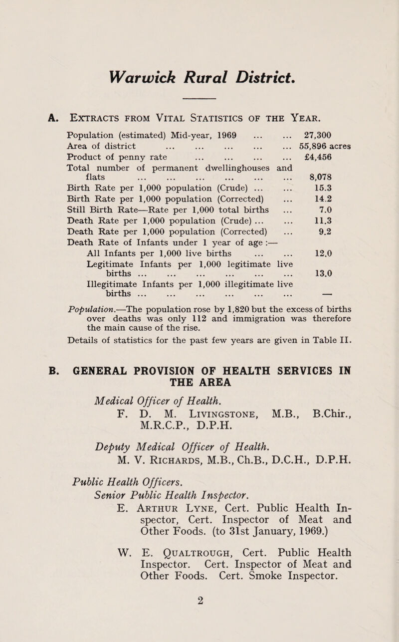 Warwick Rural District. A. Extracts from Vital Statistics of the Year. Population (estimated) Mid-year, 1969 Area of district Product of penny rate Total number of permanent dwellinghouses and ■f 1 of q ••• ••• ••• ••• • • • ••• Birth Rate per 1,000 population (Crude) ... Birth Rate per 1,000 population (Corrected) Still Birth Rate—Rate per 1,000 total births Death Rate per 1,000 population (Crude) ... Death Rate per 1,000 population (Corrected) Death Rate of Infants under 1 year of age :— All Infants per 1,000 live births Legitimate Infants per 1,000 legitimate live births ... ... ... ... ... ... Illegitimate Infants per 1,000 illegitimate live births ... ... ... ... ... ... 27,300 55,896 acres £4,456 8,078 15.3 14.2 7.0 11.3 9.2 12.0 13.0 Population.—The population rose by 1,820 but the excess of births over deaths was only 112 and immigration was therefore the main cause of the rise. Details of statistics for the past few years are given in Table II. B. GENERAL PROVISION OF HEALTH SERVICES IN THE AREA Medical Officer of Health. F. D. M. Livingstone, M.B., B.Chir., M.R.C.P., D.P.H. Deputy Medical Officer of Health. M. V. Richards, M.B., Ch.B., D.C.H., D.P.H. Public Health Officers. Senior Public Health Inspector. E. Arthur Lyne, Cert. Public Health In¬ spector, Cert. Inspector of Meat and Other Foods, (to 31st January, 1969.) W. E. Qualtrough, Cert. Public Health Inspector. Cert. Inspector of Meat and Other Foods. Cert. Smoke Inspector.