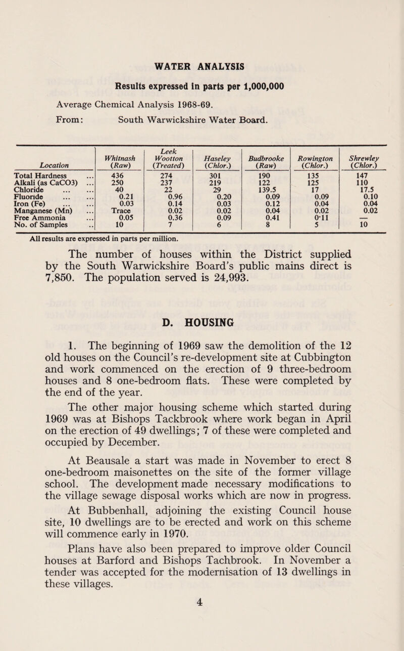 WATER ANALYSIS Results expressed in parts per 1,000,000 Average Chemical Analysis 1968-69. From: South Warwickshire Water Board. Location Whitnash (Raw) Leek Wootton (Treated) Haseley (Chlor.) Budbrooke (Raw) Rowing ton (Chlor.) Shrewley (Chlor.) Total Hardness 436 274 301 190 135 147 Alkali (as CaC03) ... 250 237 219 122 125 110 Chloride . 40 22 29 139,5 17 17.5 Fluoride . 0.21 0.96 0.20 0.09 0.09 0.10 Iron (Fe) . 0.03 0.14 0.03 0.12 0.04 0.04 Manganese (Mn) Trace 0.02 0.02 0.04 0.02 0.02 Free Ammonia 0.05 0.36 0.09 0.41 0-11 — No. of Samples 10 7 6 8 5 10 All results are expressed in parts per million. The number of houses within the District supplied by the South Warwickshire Board’s public mains direct is 7,850. The population served is 24,993. D. HOUSING 1. The beginning of 1969 saw the demolition of the 12 old houses on the Council’s re-development site at Cubbington and work commenced on the erection of 9 three-bedroom houses and 8 one-bedroom flats. These were completed by the end of the year. The other major housing scheme which started during 1969 was at Bishops Tackbrook where work began in April on the erection of 49 dwellings; 7 of these were completed and occupied by December. At Beausale a start was made in November to erect 8 one-bedroom maisonettes on the site of the former village school. The development made necessary modifications to the village sewage disposal works which are now in progress. At Bubbenhall, adjoining the existing Council house site, 10 dwellings are to be erected and work on this scheme will commence early in 1970. Plans have also been prepared to improve older Council houses at Barford and Bishops Tachbrook. In November a tender was accepted for the modernisation of 13 dwellings in these villages.