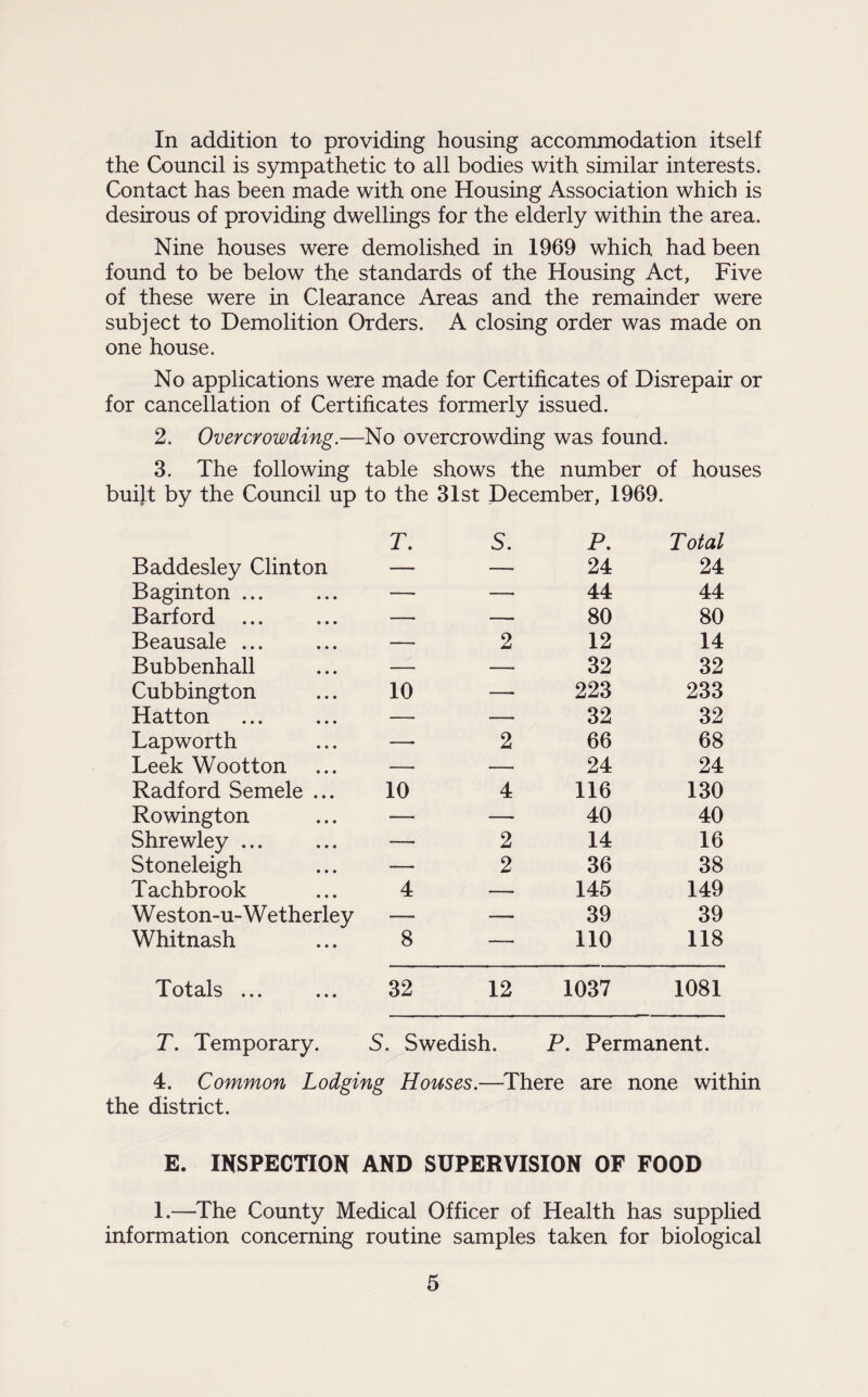 In addition to providing housing accommodation itself the Council is sympathetic to all bodies with similar interests. Contact has been made with one Housing Association which is desirous of providing dwellings for the elderly within the area. Nine houses were demolished in 1969 which had been found to be below the standards of the Housing Act, Five of these were in Clearance Areas and the remainder were subject to Demolition Orders. A closing order was made on one house. No applications were made for Certificates of Disrepair or for cancellation of Certificates formerly issued. 2. Overcrowding.—No overcrowding was found. 3. The following table shows the number of houses built by the Council up to the 31st December, 1969. T. S. P. Total Baddesley Clinton — — 24 24 Baginton ... — — 44 44 Barf ord ... — — 80 80 Beausale ... — 2 12 14 Bubbenhall — — 32 32 Cubbington 10 — 223 233 Hatton — — 32 32 Lapworth — 2 66 68 Leek Wootton — — 24 24 Radford Semele ... 10 4 116 130 Rowington — — 40 40 Shrewley ... — 2 14 16 Stoneleigh — 2 36 38 Tachbrook 4 — 145 149 Weston-u-Wetherley — — 39 39 Whitnash 8 — 110 118 Totals ... 32 12 1037 1081 T. Temporary. 5. Swedish. P. Permanent. 4. Common Lodging Houses.—There are none within the district. E. INSPECTION AND SUPERVISION OF FOOD 1.—The County Medical Officer of Health has supplied information concerning routine samples taken for biological