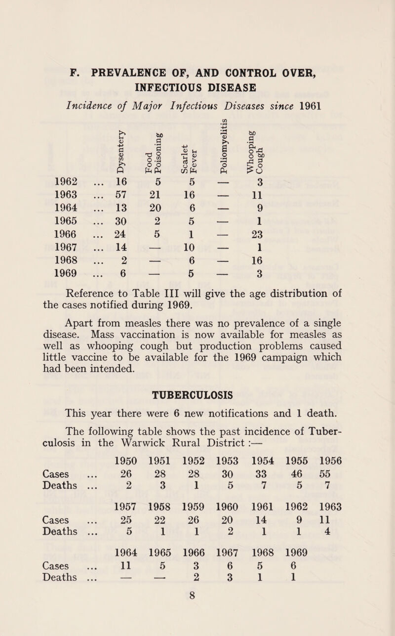 F. PREVALENCE OF, AND CONTROL OVER, INFECTIOUS DISEASE Incidence of Major Infectious Diseases since 1961 <D -M a too • 1—< G +-> <D u c/) +-> lo £ bJD a • rH O o X) O T! <t> o o to cn o rt > XI 3 K* A O O A A O .<0 m A 3 A > ° 1962 ... 16 5 5 -— 3 1963 ... 57 21 16 — 11 1964 ... 13 20 6 — 9 1965 ... 30 2 5 •— 1 1966 ... 24 5 1 — 23 1967 ... 14 — 10 — 1 1968 ... 2 —— 6 — 16 1969 ... 6 — 5 — 3 Reference to Table III will give the age distribution of the cases notified during 1969. Apart from measles there was no prevalence of a single disease. Mass vaccination is now available for measles as well as whooping cough but production problems caused little vaccine to be available for the 1969 campaign which had been intended. TUBERCULOSIS This year there were 6 new notifications and 1 death. The following table shows the past incidence of Tuber¬ culosis in the Warwick Rural District :— 1950 1951 1952 1953 1954 1955 1956 Cases 26 28 28 30 33 46 55 Deaths ... 2 3 1 5 7 5 7 1957 1958 1959 1960 1961 1962 1963 Cases 25 22 26 20 14 9 11 Deaths ... 5 1 1 2 1 1 4 1964 1965 1966 1967 1968 1969 Cases 11 5 3 6 5 6 Deaths ... — _ 2 3 1 1