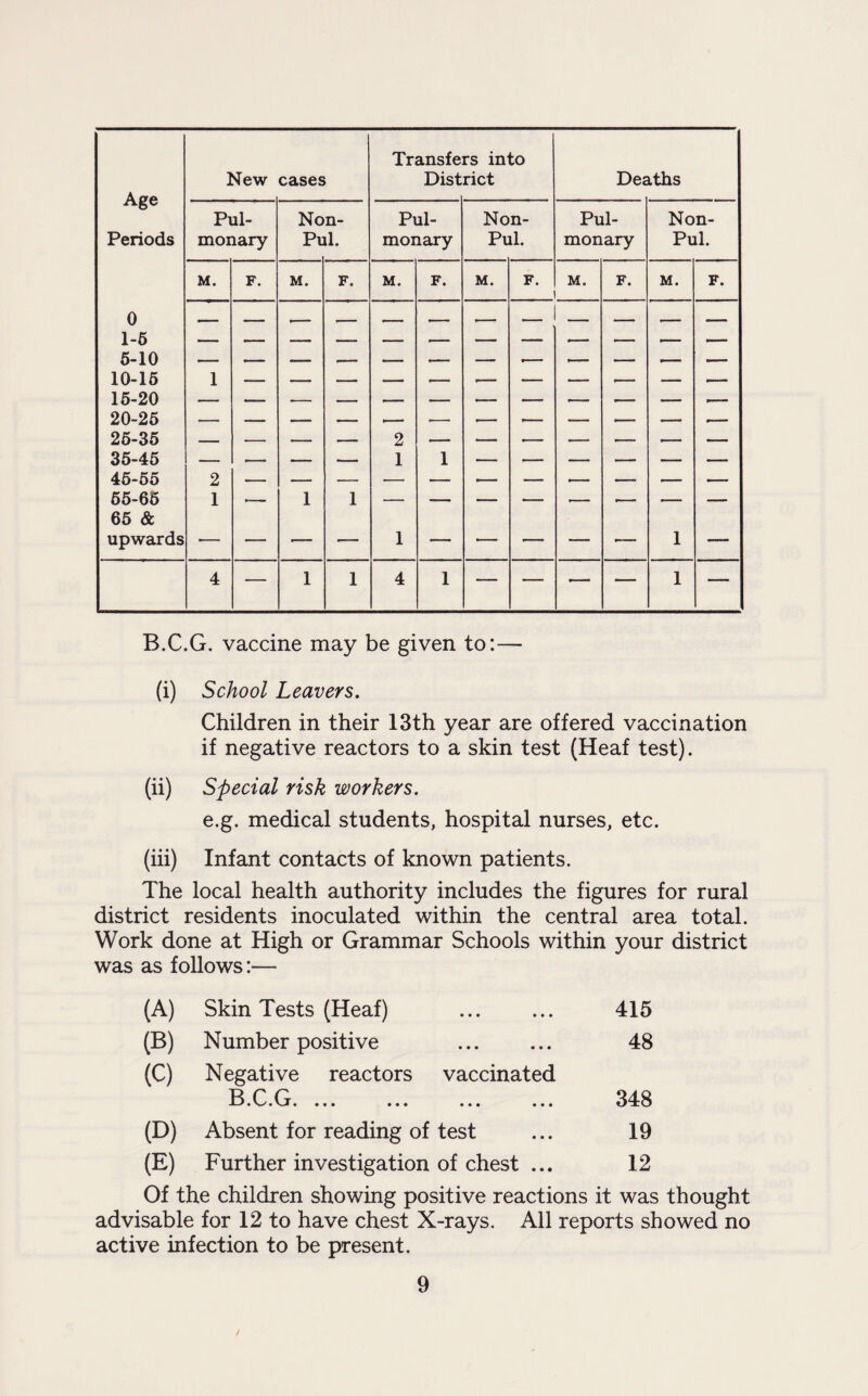 Age New cases Transfe Dist rs into rict Dee iths Pul- Non- Pul- Non- Pul- Non- Periods monary Pl ll. monary Pul. monary Pul. M. F. M. F. M. F. M. F. M. F. M. F. 0 1-5 i— .— 5-10 — .— 10-15 1 15-20 •— 20-25 — — — — — •—• •— -— — — — •— 25-35 — ■— — — 2 — — ■— — — — — 35-45 -- — — -- 1 1 — .— — — — — 46-55 2 65-65 1 — 1 1 •— — — •— — .— — — 65 & upwards •— — — — 1 — — — — — 1 — 4 — 1 1 4 1 — — •— — 1 — B.C.G. vaccine may be given to:— (i) School Leavers. Children in their 13th year are offered vaccination if negative reactors to a skin test (Heaf test). (ii) Special risk workers. e.g. medical students, hospital nurses, etc. (iii) Infant contacts of known patients. The local health authority includes the figures for rural district residents inoculated within the central area total. Work done at High or Grammar Schools within your district was as follows:— (A) Skin Tests (Heaf) 415 (B) Number positive 48 (C) Negative reactors vaccinated b p r ■L' • v/ • vJ • • • « ••• ••• ••• 348 (D) Absent for reading of test 19 (E) Further investigation of chest ... 12 Of the children showing positive reactions it was thought advisable for 12 to have chest X-rays. All reports showed no active infection to be present.