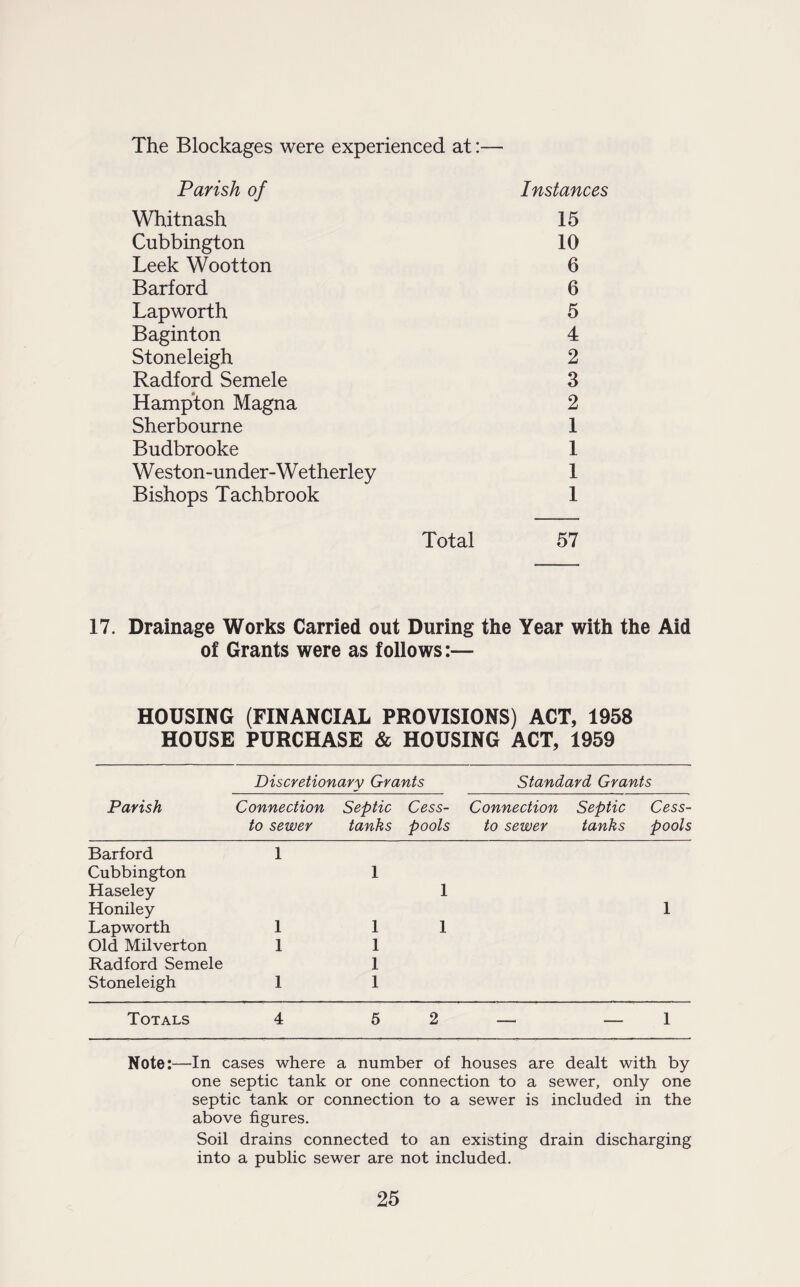 The Blockages were experienced at:— Parish of Instances Whitnash 15 Cubbington 10 Leek Wootton 6 Barford 6 Lapworth 5 Baginton 4 Stoneleigh 2 Radford Semele 3 Hampton Magna 2 Sherbourne 1 Budbrooke 1 Weston-under-Wetherley 1 Bishops Tachbrook 1 Total 57 17. Drainage Works Carried out During the Year with the Aid of Grants were as follows:— HOUSING (FINANCIAL PROVISIONS) ACT, 1958 HOUSE PURCHASE & HOUSING ACT, 1959 Discretionary Grants Standard Grants Parish Connection Septic Cess- Connection Septic Cess- to sewer tanks pools to sewer tanks pools Barford Cubbington Haseley 1 1 1 Honiley Lapworth 1 1 1 1 Old Milverton 1 1 Radford Semele 1 Stoneleigh 1 1 Totals 4 5 2 — — 1 Note:—In cases where a number of houses are dealt with by one septic tank or one connection to a sewer, only one septic tank or connection to a sewer is included in the above figures. Soil drains connected to an existing drain discharging into a public sewer are not included.