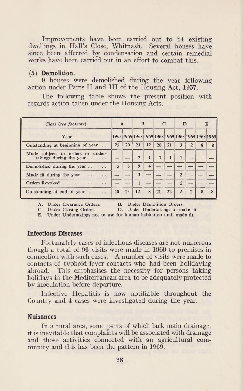 Improvements have been carried out to 24 existing dwellings in Hall's Close, Whitnash. Several houses have since been affected by condensation and certain remedial works have been carried out in an effort to combat this. (5) Demolition. 9 houses were demolished during the year following action under Parts II and III of the Housing Act, 1957. The following table shows the present position with regards action taken under the Housing Acts. Class (see footnote) A B C D E Year 1968 1969 1968 1969 1968 1969 1968 1969 1968 1969 Outstanding at beginning of year ... 25 20 23 12 20 21 3 2 8 8 Made subjects to orders or under¬ takings during the year ... — — 2 1 1 1 1 — — — Demolished during the year ... 5 5 9 4 Made fit during the year — — 3 — — — 2 — — — Orders Revoked — — 1 — — — 2 — — — Outstanding at end of year. 20 15 12 8 21 22 2 2 8 8 A. Under Clearance Orders. B. Under Demolition Orders. C. Under Closing Orders. D. Under Undertakings to make fit. E. Under Undertakings not to use for human habitation until made fit. Infectious Diseases Fortunately cases of infectious diseases are not numerous though a total of 96 visits were made in 1969 to premises in connection with such cases. A number of visits were made to contacts of typhoid fever contacts who had been holidaying abroad. This emphasises the necessity for persons taking holidays in the Mediterranean area to be adequately protected by inoculation before departure. Infective Hepatitis is now notifiable throughout the Country and 4 cases were investigated during the year. Nuisances In a rural area, some parts of which lack main drainage, it is inevitable that complaints will be associated with drainage and those activities connected with an agricultural com¬ munity and this has been the pattern in 1969.