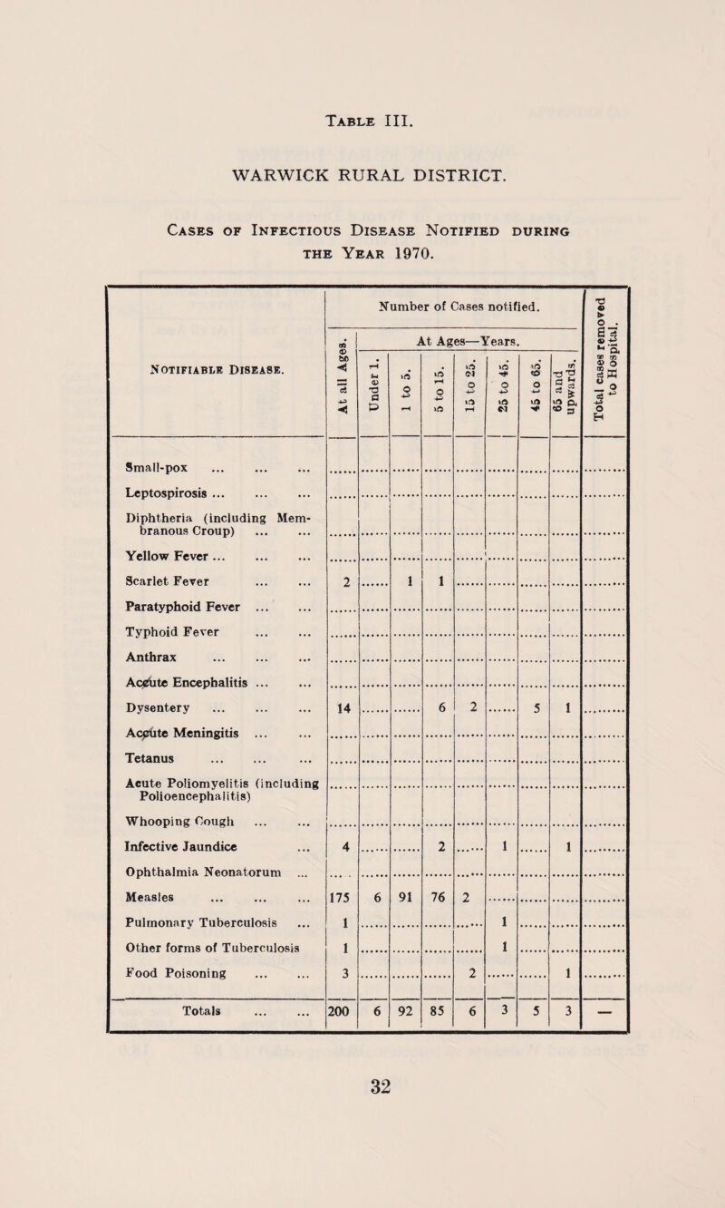 WARWICK RURAL DISTRICT. Cases of Infectious Disease Notified during the Year 1970. Notifiable Disease. Number of Cases notified. Total cases removed to Hospital. « 1 At Ages—Years. At all Age Under 1. 1 to 5. 5 to 15. 15 to 25. to o 1ft C^l 1ft o o -*-> 1ft 65 and upwards. Small-pox Leptospirosis ... Diphtheria (including Mem¬ branous Croup) Yellow Fever ... Scarlet Fever Paratyphoid Fever . Typhoid Fever . Anthrax Acgute Encephalitis ... Dysentery Acpute Meningitis ... Tetanus . Acute Poliomyelitis (including Polioencephalitis) Whooping Cough Infective Jaundice Ophthalmia Neonatorum Measles Pulmonary Tuberculosis Other forms of Tuberculosis Food Poisoning 2 1 1 14 6 2 5 1 4 175 1 1 3 2 1 1 6 91 76 2 1 1 2 1 Totals 200 6 92 85 6 3 5 3 —