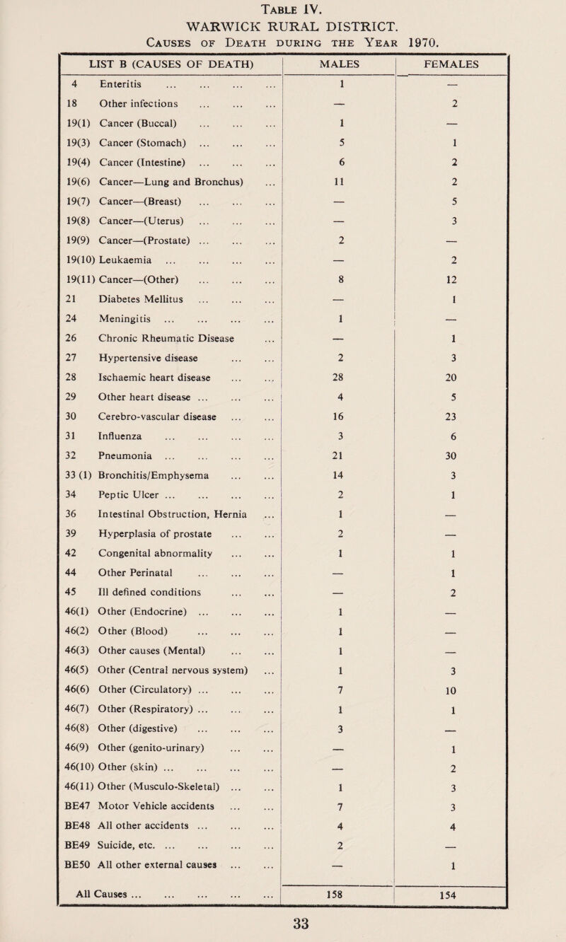 WARWICK RURAL DISTRICT. Causes of Death during the Year 1970. LIST B (CAUSES OF DEATH) MALES FEMALES 4 Enteritis 1 — 18 Other infections — 2 19(1) Cancer (Buccal) 1 — 19(3) Cancer (Stomach) 5 1 19(4) Cancer (Intestine) 6 2 19(6) Cancer—Lung and Bronchus) 11 2 19(7) Cancer—(Breast) — 5 19(8) Cancer—(Uterus) — 3 19(9) Cancer—(Prostate) ... 2 — 19(10) Leukaemia — 2 19(11) Cancer—(Other) 8 12 21 Diabetes Mellitus — 1 24 Meningitis 1 — 26 Chronic Rheumatic Disease — 1 27 Hypertensive disease 2 3 28 Ischaemic heart disease 28 20 29 Other heart disease ... 4 5 30 Cerebro-vascular disease 16 23 31 Influenza 3 6 32 Pneumonia 21 30 33(1) Bronchitis/Emphysema 14 3 34 Peptic Ulcer ... 2 1 36 Intestinal Obstruction, Hernia 1 — 39 Hyperplasia of prostate 2 — 42 Congenital abnormality 1 1 44 Other Perinatal — 1 45 Ill defined conditions — 2 46(1) Other (Endocrine) ... 1 — 46(2) Other (Blood) 1 — 46(3) Other causes (Mental) 1 — 46(5) Other (Central nervous system) 1 3 46(6) Other (Circulatory) ... 7 10 46(7) Other (Respiratory) ... 1 1 46(8) Other (digestive) 3 — 46(9) Other (genito-urinary) — 1 46(10) Other (skin) ... — 2 46(11) Other (Musculo-Skeletal) ... 1 3 BE47 Motor Vehicle accidents 7 3 BE48 All other accidents ... 4 4 BE49 Suicide, etc. ... 2 — BE50 All other external causes . 1 All Causes ... 158 154