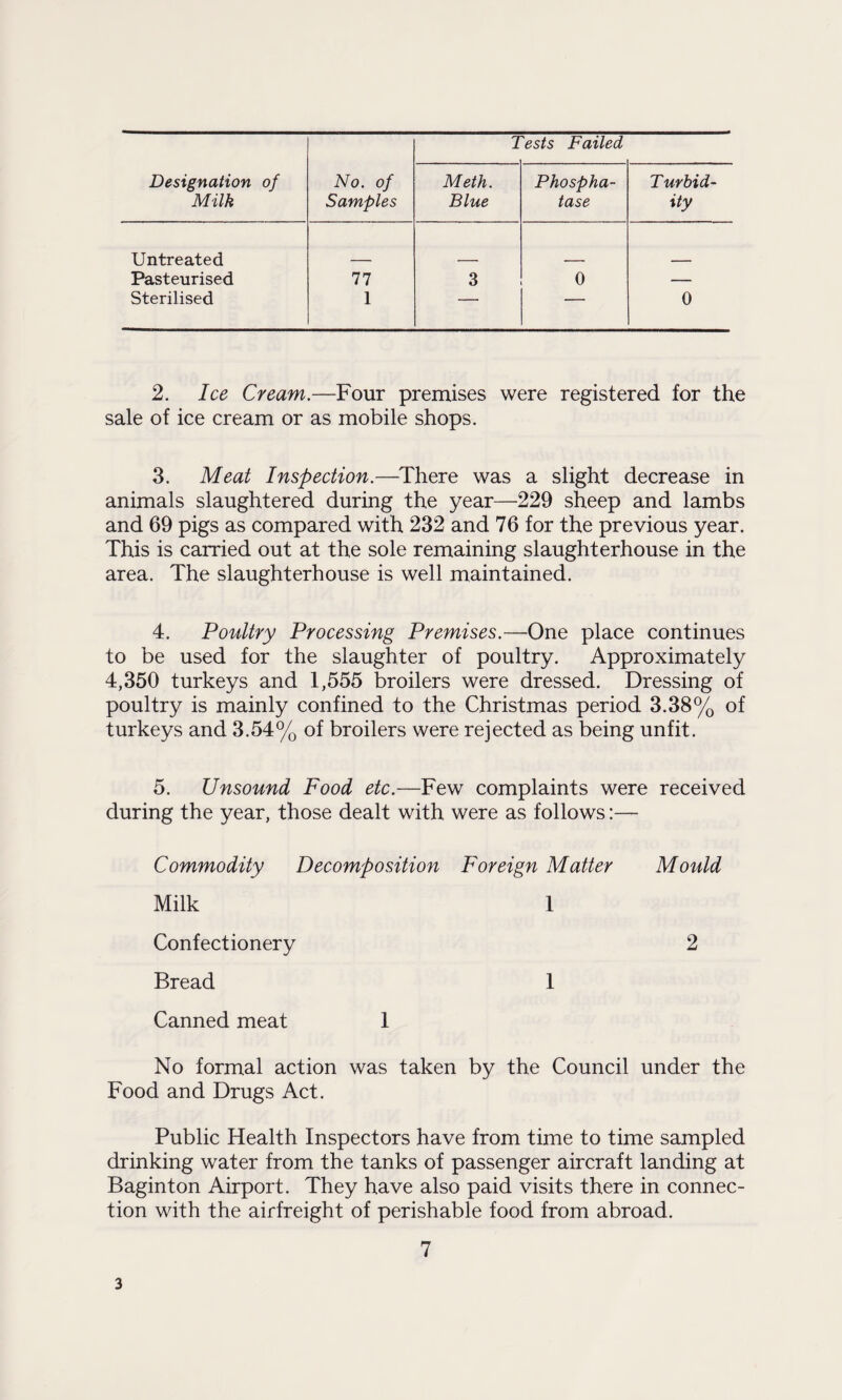 Designation of Milk No. of Samples 7 'ests Failed Meth. Blue Phospha¬ tase Turbid¬ ity Untreated Pasteurised 77 3 0 — Sterilised 1 — — 0 2. Ice Cream.—Four premises were registered for the sale of ice cream or as mobile shops. 3. Meat Inspection.—There was a slight decrease in animals slaughtered during the year—229 sheep and lambs and 69 pigs as compared with 232 and 76 for the previous year. This is carried out at the sole remaining slaughterhouse in the area. The slaughterhouse is well maintained. 4. Poultry Processing Premises.—One place continues to be used for the slaughter of poultry. Approximately 4,350 turkeys and 1,555 broilers were dressed. Dressing of poultry is mainly confined to the Christmas period 3.38% of turkeys and 3.54% of broilers were rejected as being unfit. 5. Unsound Food etc.—Few complaints were received during the year, those dealt with were as follows:— Commodity Decomposition Foreign Matter Mould Milk 1 Confectionery 2 Bread 1 Canned meat 1 No formal action was taken by the Council under the Food and Drugs Act. Public Health Inspectors have from time to time sampled drinking water from the tanks of passenger aircraft landing at Baginton Airport. They have also paid visits there in connec¬ tion with the airfreight of perishable food from abroad. 7