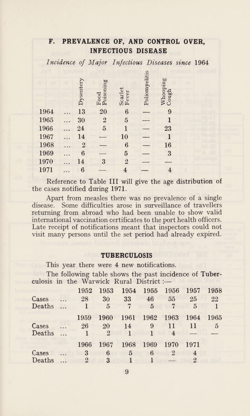 F. PREVALENCE OF, AND CONTROL OVER, INFECTIOUS DISEASE Incidence of Major Infectio us Diseases since 1964 a> -*-> <D tn bfl C a 13 o 'h g HI -4-> 4) B o • tuO c Oh h O -O o U) >> Q o o p p CJ <L> in P r • '4 O P P 3 1964 ... 13 20 6 — 9 1965 ... 30 2 5 — 1 1966 ... 24 5 1 — 23 1967 ... 14 — 10 — 1 1968 ... 2 — 6 — 16 1969 ... 6 —• 5 — 3 1970 ... 14 3 2 — — 1971 ... 6 — 4 — 4 Reference to Table III will give the age distribution of the cases notified during 1971. Apart from measles there was no prevalence of a single disease. Some difficulties arose in surveillance of travellers returning from abroad who had been unable to show valid international vaccination certificates to the port health officers. Late receipt of notifications meant that inspectors could not visit many persons until the set period had already expired. TUBERCULOSIS This year there were 4 new notifications. The following table shows the past incidence of Tuber¬ culosis in the Warwick Rural District :— 1952 1953 1954 1955 1956 1957 1958 Cases 28 30 33 46 55 25 22 Deaths ... 1 5 7 5 7 5 1 1959 1960 1961 1962 1963 1964 1965 Cases 26 20 14 9 11 11 5 Deaths ... 1 2 1 1 4 — — 1966 1967 1968 1969 1970 1971 Cases 3 6 5 6 2 4 Deaths ... 2 3 1 1 — 2