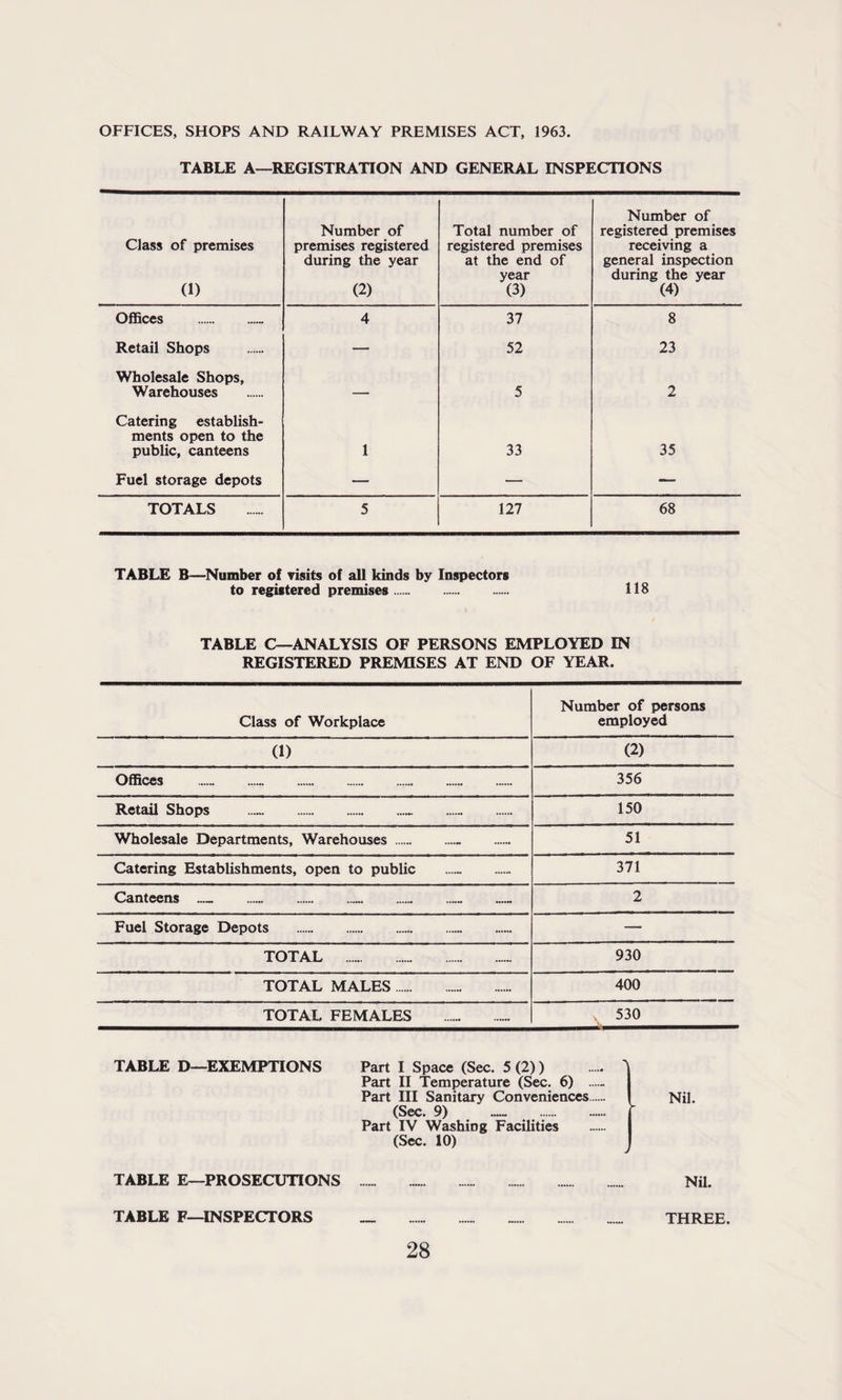 OFFICES, SHOPS AND RAILWAY PREMISES ACT, 1963. TABLE A—REGISTRATION AND GENERAL INSPECTIONS Class of premises 0) Number of premises registered during the year (2) Total number of registered premises at the end of year (3) Number of registered premises receiving a general inspection during the year (4) Offices . 4 37 8 Retail Shops — 52 23 Wholesale Shops, Warehouses — 5 2 Catering establish¬ ments open to the public, canteens 1 33 35 Fuel storage depots — — — TOTALS 5 127 68 TABLE B—Number of visits of all kinds by Inspectors to registered premises. 118 TABLE C—ANALYSIS OF PERSONS EMPLOYED IN REGISTERED PREMISES AT END OF YEAR. Class of Workplace Number of persons employed (1) (2) Offices . 356 Retail Shops . .. ...... 150 Wholesale Departments, Warehouses . — 51 Catering Establishments, open to public 371 Canteens _ ...... . — 2 Fuel Storage Depots . ...~ — — TOTAL . — 930 TOTAL MALES 400 TOTAL FEMALES . 530 TABLE D—EXEMPTIONS Part I Space (Sec. 5 (2)) Part II Temperature (Sec. 6) Part III Sanitary Conveniences (Sec. 9) . . Part IV Washing Facilities (Sec. 10) Nil. TABLE E—PROSECUTIONS Nil. TABLE F—INSPECTORS THREE.