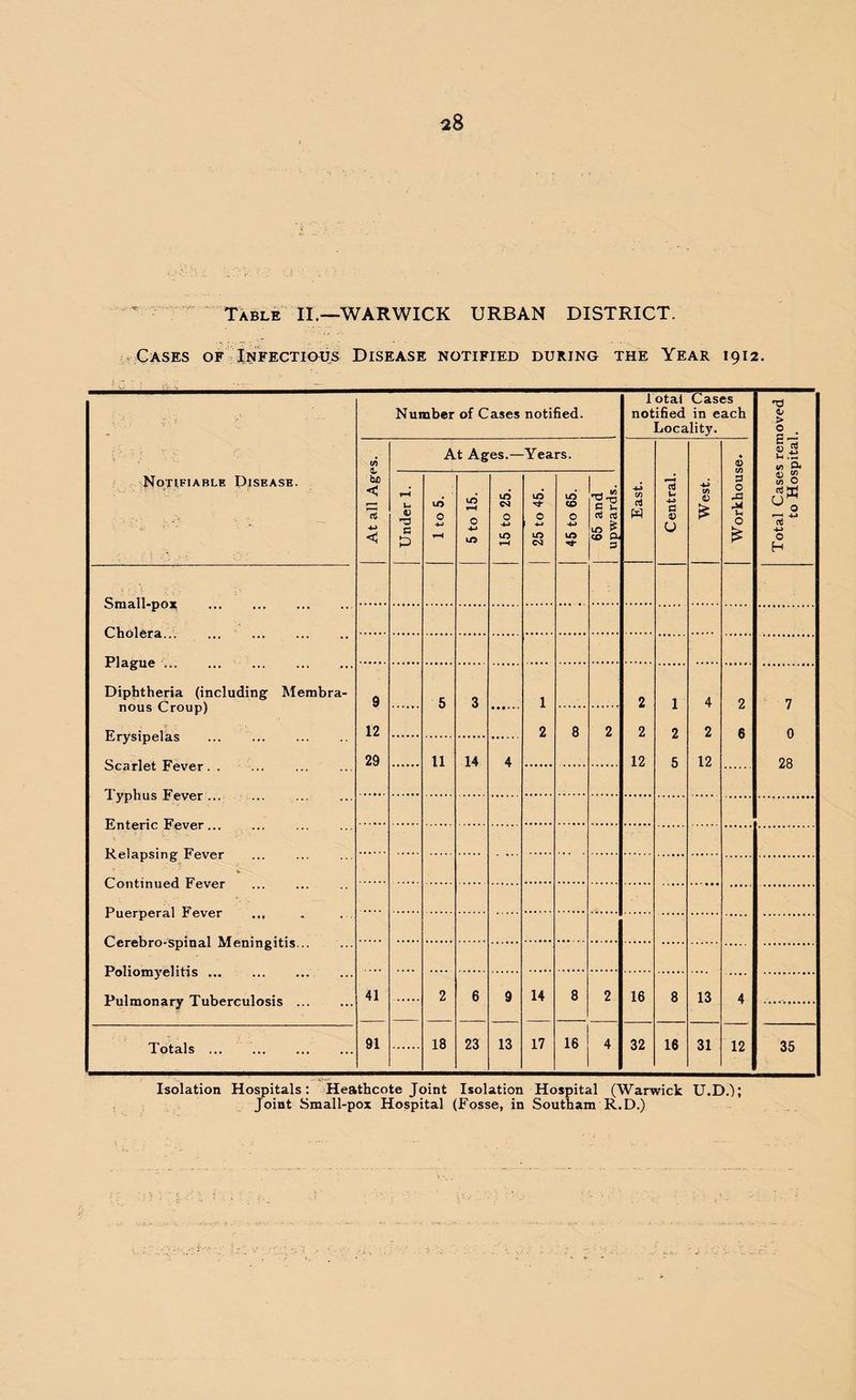 Table II.—WARWICK URBAN DISTRICT. Cases of Infectious Disease notified during the Year 1912. Notifiable Disease. Number of Cases notified. Total Cases notified in each Locality. Total Cases removed to Hospital. At all Ages. At Ages.—Years. East. Central. West. Workhouse. Under 1. 1 to 5. 5 to 15. 15 to 25. 25 to 45. 45 to 65. 65 and upwards. 1 Diphtheria (including Membra¬ nous Croup) Erysipelas ... . Scarlet Fever. . 9 12 29 5 3 1 2 2 2 12 1 2 5 4 2 12 2 6 7 0 28 8 2 11 14 4 Cerebro-spinal Meningitis. Poliomyelitis. Pulmonary Tuberculosis . 41 .... 2 6 9 14 8 2 16 8 13 4 Totals ... . 91 18 23 13 17 16 4 32 16 31 12 35 Isolation Hospitals: Heathcote Joint Isolation Hospital (Warwick U.D.); Joint Small-pox Hospital (Fosse, in Southam R.D.)