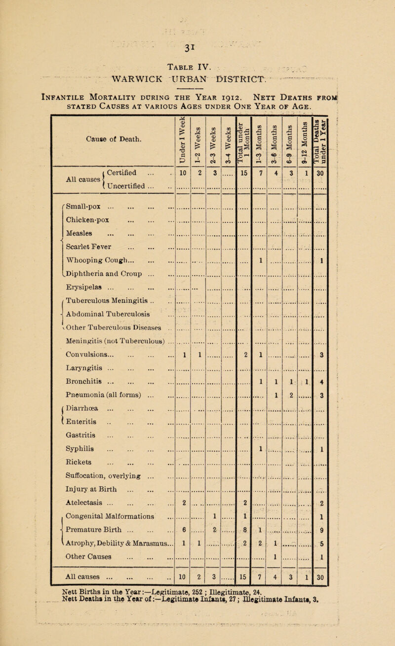 Table IV. 5 ' WARWICK URBAN DISTRICT Infantile Mortality during the Year 1912. Nett Deaths from stated Causes at various Ages under One Year of Age. Cause of Death. Under 1 Week 1-2 Weeks 2-3 Weeks 3-4 Weeks Total under 1 Month 1-3 Months 3- 6 Months 6-9 Months 9-12 Months Total Deaths under 1 Year 1 Certified All causes l [ Uncertified. 10 2 3 15 7 4 3 1 30 f Small-pox. Chicken-pox . Measles . < Scarlet Fever . Whooping Cough. 1 1 Dinhtheria and Croun . Ervsmelas. Tuberculous Meningitis .. Abdominal Tuberculosis \ Other Tuberculous Diseases .. ...... ... ..... Meningitis (not Tuberculous) ... Convulsions. 1 1 2 1 3 Laryngitis. Bronchitis. 1 1 1 1 4 Pneumonia (all forms) . 1 2 3 | Diarrhoea . . • • •• ...... ...... # j;. . \ Enteritis .. . Gastritis . . ... .... . . •. Syphilis . 1 1 Rickets . • • • 4 . . . ...»•• Suffocation, overlying . Injury at Birth . Atelectasis. 2 2 2 Congenital Malformations 1 1 . • • 1 | Premature Birth. 6 2 ...... 8 1 ...••• ... • • »'.r* ♦ 9 Atrophy, Debility & Marasmus... Other Causes . 1 1 2 2 l -V 5 l I All causes. 10 2 3 15 7 4 3 1 30 Nett Births in the YearLegitimate, 252 ; Illegitimate, 24. . Nett Deaths in the Year ofLegitimate Infants, 27; Illegitimate Infants, 3.