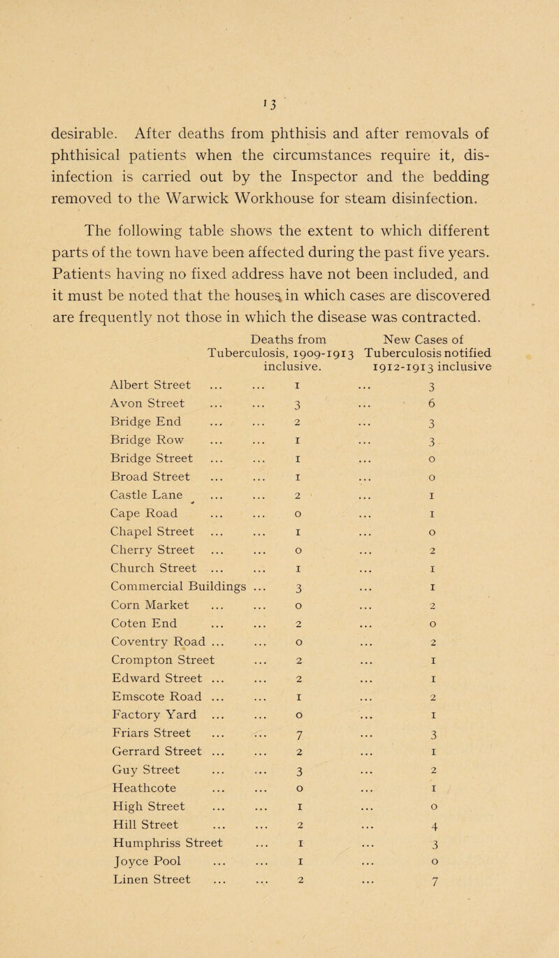 desirable. After deaths from phthisis and after removals of phthisical patients when the circumstances require it, dis¬ infection is carried out by the Inspector and the bedding removed to the Warwick Workhouse for steam disinfection. The following table shows the extent to which different parts of the town have been affected during the past five years. Patients having no fixed address have not been included, and it must be noted that the houses in which cases are discovered are frequently not those in which the disease was contracted. Deaths from Tuberculosis, 1909-1913 inclusive. Albert Street Avon Street Bridge End Bridge Row Bridge Street Broad Street Castle Lane Cape Road Chapel Street Cherry Street Church Street ... Commercial Buildings Corn Market Coten End Coventry Road ... Crompton Street Edward Street ... Emscote Road ... Factory Yard Friars Street Gerrard Street ... Guy Street Heathcote High Street Hill Street Humphriss Street Joyce Pool Linen Street 1 3 2 1 1 1 2 o 1 o 1 3 0 2 O 2 2 1 O 7 2 3 o 1 2 1 1 2 New Cases of Tuberculosis notified 1912-1913 inclusive 3 6 3 3 o o 1 1 o 2 I 1 2 O 2 I 1 2 I 3 1 2 1 o 4 3 o 7