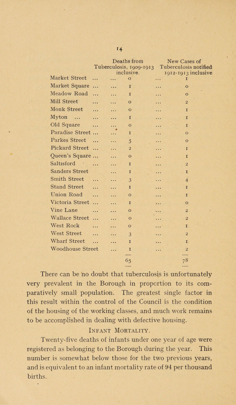 H Deaths from Tuberculosis, 1909-1913 inclusive. Market Street ... . . . 0 Market Square ... 1 Meadow Road ... 1 Mill Street 0 Monk Street 0 Myton 1 Old Square 0 Paradise Street ... • 1 Parkes Street 5 Pickard Street ... 2 Queen's Square ... 0 Saltisf ord 1 Sanders Street 1 Smith Street 3 Stand Street 1 Union Road 0 Victoria Street ... 1 Vine Lane 0 Wallace Street ... 0 West Rock 0 West Street 3 Wharf Street 1 Woodhouse Street 1 New Cases of Tuberculosis notified 1912-1913 inclusive 1 o o 2 I I I o . o I 1 2 I 4 . 1 1 o 2 2 1 2 1 2 65 78 There can be ho doubt that tuberculosis is unfortunately very prevalent in the Borough in proportion to its com¬ paratively small population. The greatest single factor in this result within the control of the Council is the condition of the housing of the working classes, and much work remains to be accomplished in dealing with defective housing. Infant Mortality. Twenty-five deaths of infants under one year of age were registered as belonging to the Borough during the year. This number is somewhat below those for the two previous years, and is equivalent to an infant mortality rate of 94 per thousand births.
