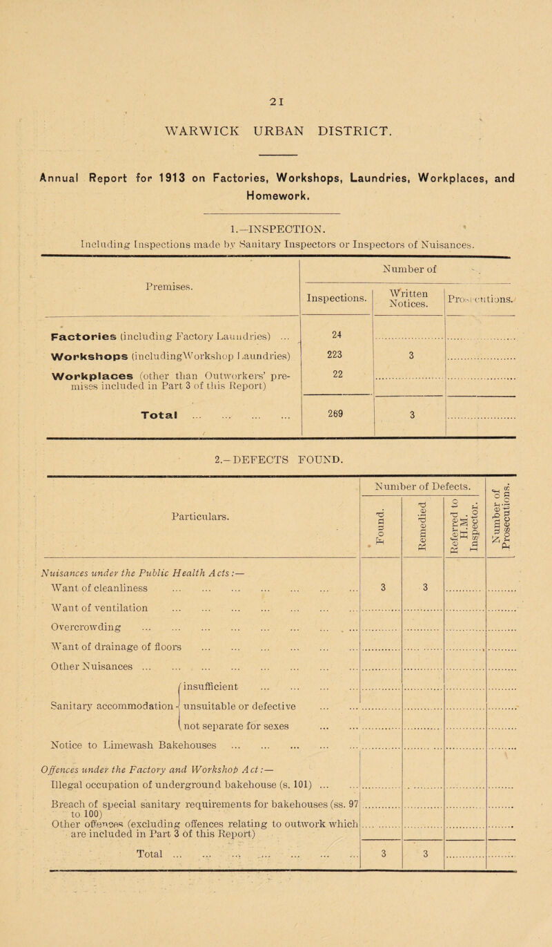 WARWICK URBAN DISTRICT. Annual Report for 1913 on Factories, Workshops, Laundries, Workplaces, and Homework. 1.-INSPECTION. Including Inspections made by Sanitary Inspectors or Inspectors of Nuisances. Premises. Number of Inspections. Written Notices. Prosecutions. Factories (including Factory Laundries) ... Workshops (includingWorkshop Laundries) Workplaces (other than Outworkers’ pre¬ mises included in Part 3 of this Report) 24 223 3 22 Total . 269 3 2.—DEFECTS FOUND. Particulars. Nuisances under the Public Health Acts :— Want of cleanliness . Want of ventilation . Overcrowding Want of drainage of floors . Other Nuisances. Iinsufficient . Sanitary accommodation J unsuitable or defective , not separate for sexes Notice to Limewash Bakehouses . Offences under the Factory and Workshop A.ct:— Illegal occupation of underground bakehouse (s. 101) Number of Defects. nd o CD rd - E £ nd cd PSZ O J-i ^ (D o P—i s <D Ph S-l ^ EC cd a pH ^ Breach of special sanitary requirements for bakehouses (ss. 97 to 100) Other offences (excluding offences relating to outwork which are included in Part 3 of this Report) Total . ... ... CC p 2 o cn o u Ph