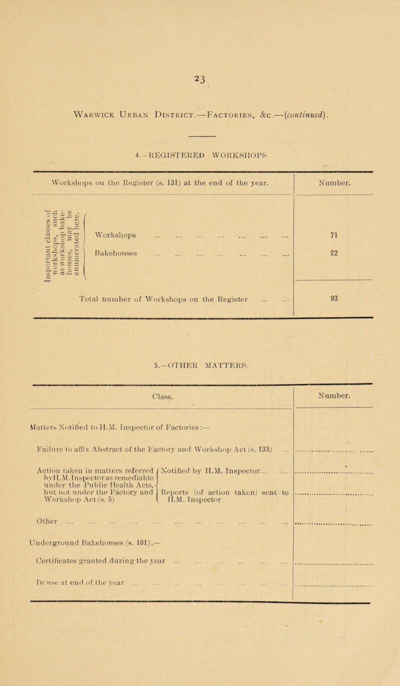 Warwick Urban District.—Factories, &c.—(continued). 4.—REGISTERED WORKSHOPS Workshops on the Register (s. 131) at the end of the year. Number. ! ^ P © • ' o 9 OQ _ CJ (ft Cfi CO Ph2 oL5 ^ O CO c jz: M ci CO' ~ —» ^ o o ; & ; g 1 CO CD UJ C CO 5 co C c Cv CD Workshops Bakehouses Total number of Workshops on the Register 71 22 5.—OTHER MATTERS. Glass. Number. f Hatters Notified to H.M. Inspector of Factories: — Failure to affix Abstract of the Factory and Workshop Act (s. 133) Action taken in matters referred by H.M .Inspector as remediable under the Public Health Acts, but not under the Factory and Workshop Act (s. 5) 'Notified by H.M. Inspector. Reports (of action taken) sent to , H.M. Inspector Other . Underground Bakehouses (s. 101).— Certificates granted during the year In use at end of the year ...