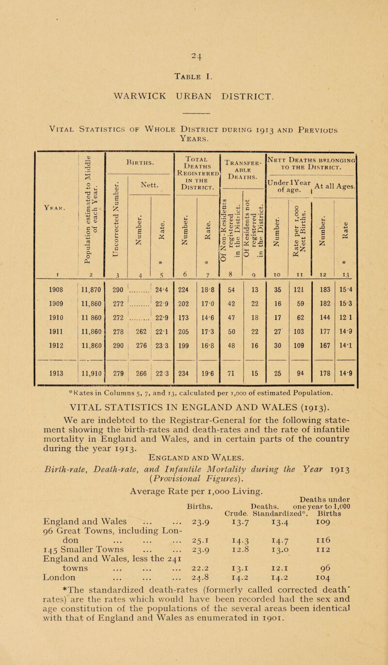 Table I. WARWICK URBAN DISTRICT. Vital Statistics of Whole District during 1913 and Previous Years. Y K A R . I N Population estimated to Middle of each Year. Births. Total Deaths Registered IN THE District. | Transfer¬ able Deaths. Nett Deaths belonging to the District. oj tlncorrected Number. Nett. Under lYear of age. At all Ages. Of Non-Residents 00 registered in the Distiict. Of Residents not ■0 registered in the District. 2 0) rQ a 3 & 4 6 aj A/ 5 cs Number. 1) aj w 7 jo Number. h Rate per 1,000 Nett Births. S Number. <D -M & ♦*> 13 1908 11,870 290 24-4 224 188 54 13 35 121 183 15-4 1909 11,860 272 229 202 17-0 42 22 16 59 182 15 3 1910 11 860 272 ' 22-9 173 14-6 47 18 17 62 144 12 1 1911 11,860 278 262 221 205 17 3 50 22 27 103 177 149 1912 11,860 290 276 23 3 199 16-8 48 16 30 109 167 14-1 1913 11,910 279 266 223 234 19-6 71 15 25 94 178 14-9 * Rates in Columns 5, 7, and 13, calculated per r,ooo of estimated Population. VITAL STATISTICS IN ENGLAND AND WALES (1913). We are indebted to the Registrar-General for the following state¬ ment showing the birth-rates and death-rates and the rate of infantile mortality in England and Wales, and in certain parts of the country during the year 1913. England and Wales. Birth-rate, Death-rate, and Infantile Mortality during the Year 1913 (.Provisional Figures). Average Rate per 1,000 Living. Deaths under Births. Deaths. one year to 1,000 Crude. Standardized*. Births England and Wales 96 Great Towns, including Lon¬ 23-9 13-7 13-4 109 don 25.T 14-3 14.7 116 145 Smaller Towns England and Wales, less the 241 23-9 12.8 13.0 112 towns 22.2 131 12.1 96 London 24.8 f 14.2 14.2 104 *The standardized death-rates (formerly called corrected death' rates) are the rates which would have been recorded had the sex and age constitution of the populations of the several areas been identical with that of England and Wales as enumerated in 1901.