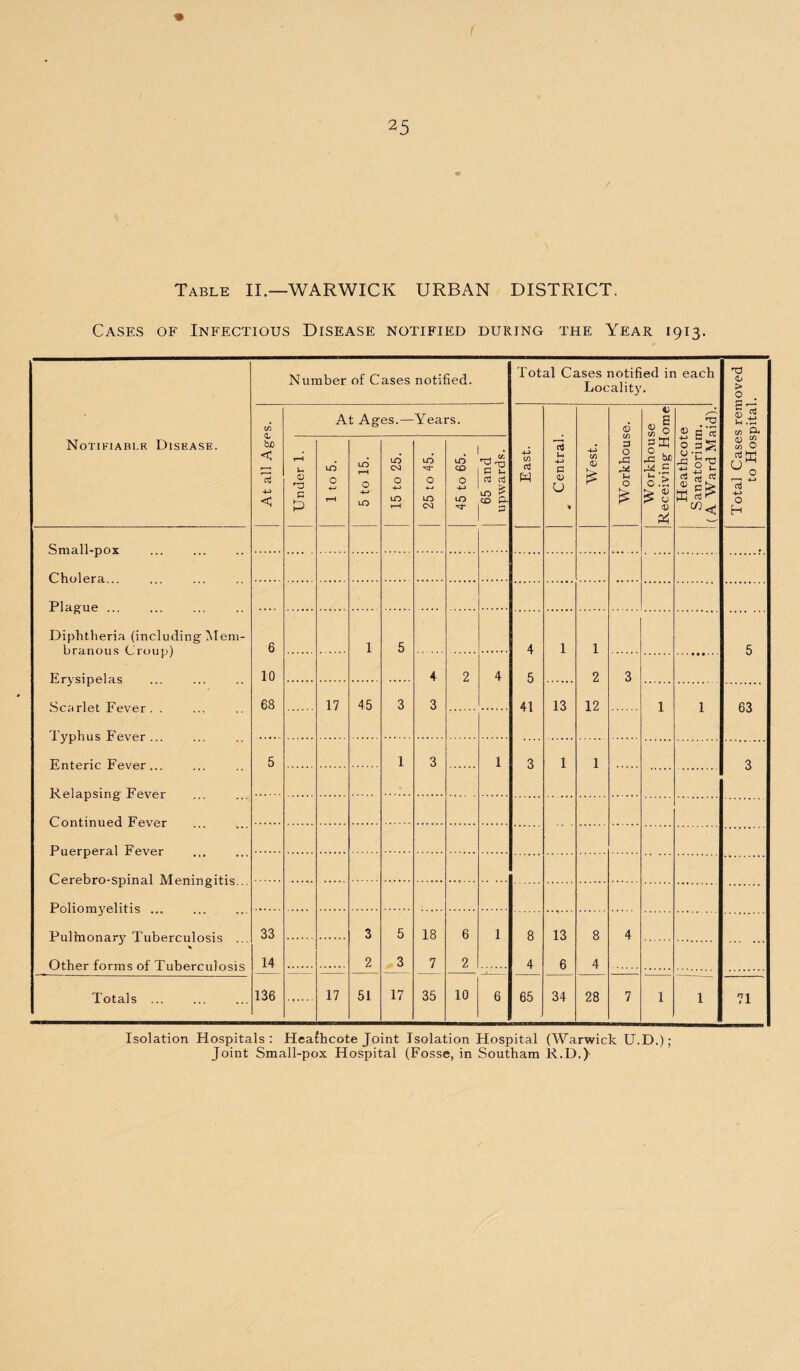 25 Table II.—WARWICK URBAN DISTRICT. Cases of Infectious Disease notified during the Year 1913. Number of Cases notified. Total Cases notified in each Locality. rd CL* > o . (S> At Ages.— Years. 6 «| Heathcote Sanatorium. (A Ward Maid). II !/) ft Notifiable Disease. At all Agt Under 1. 1 to 5. 5 to 15. 15 to 25. 25 to 45. _ 45 to 65. 65 and upwards. East. Central. West. 3 O r-3 rX U O Z rcj bh M £ o> £ S u 2 tsi O °o --- 4-> d 4-> o H Small-pox Cholera Plague . . Diphtheria (including Mem¬ branous Croup) Erysipelas Scarlet Fever. . Typhus Fever. Enteric Fever... Rfilapsing’ Fpvpt 6 1 5 4 1 1 5 10 4 2 4 5 2 3 68 17 45 3 3 41 13 12 1 1 63 5 1 3 1 3 1 1 3 Continued Fever Puerperal Fever Cerehro-spinal Meningitis; Pol i 0 m y fil iti 9 Pultnonary Tuberculosis ... * Other forms of Tuberculosis 33 3 5 18 6 1 8 13 8 4 14 2 3 7 2 4 6 4 Totals. 136 ...... 17 51 17 35 10 6 65 34 28 7 1 1 71 Isolation Hospitals: Heafhcote Joint Isolation Hospital (Warwick U.D.); Joint Small-pox Hospital (Fosse, in Southam R.D.)