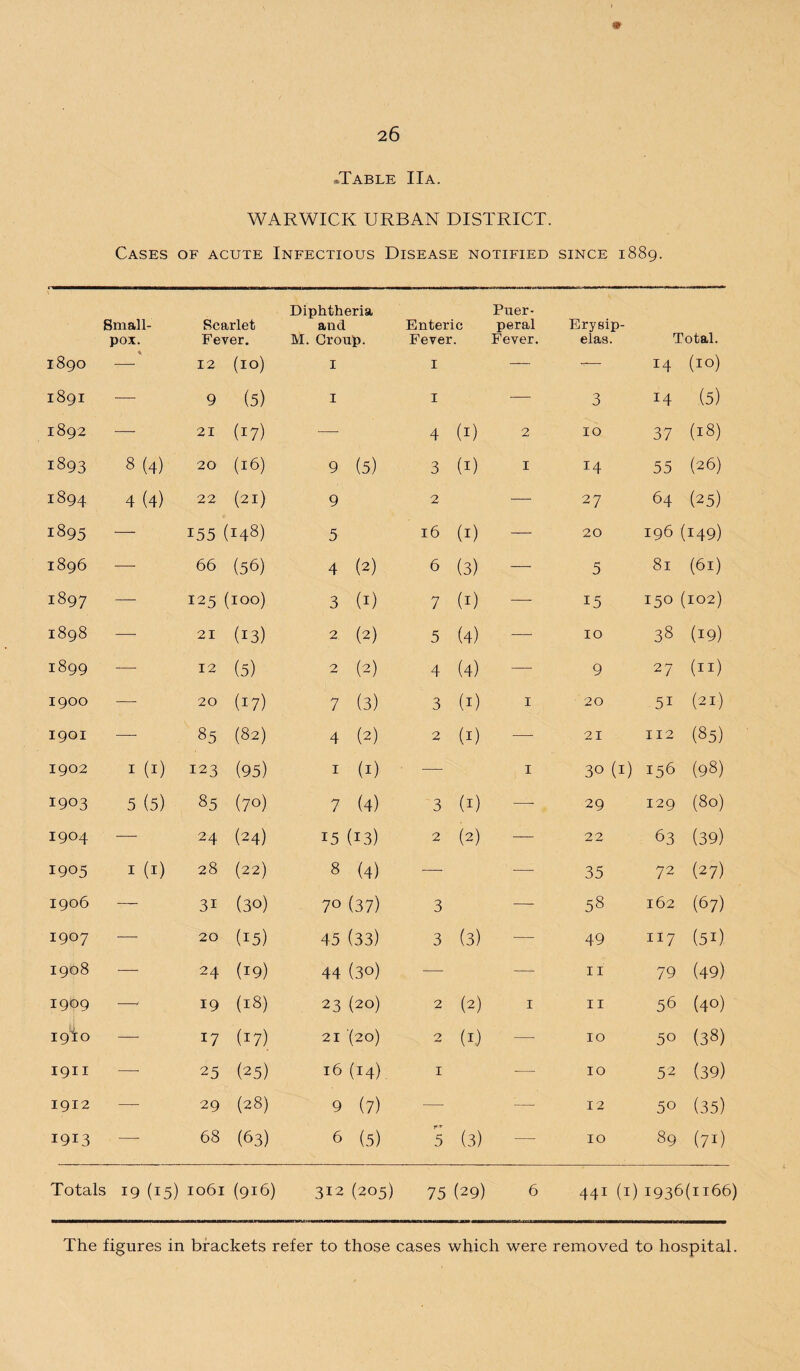 * •Table IIa. WARWICK URBAN DISTRICT. Cases of acute Infectious Disease notified since 1889. Small¬ pox. Scarlet Fever. Diphtheria and M. Group. Enteric Fever. Puer¬ peral Fever. Erysip¬ elas. Total. 1890 4— 12 (10) I I — -— 14 (10) 1891 — 9 (5) I I ■—■ 3 14 (5) 1892 — 21 (W) — 4 (1) 2 10 37 (18) 1893 8 (4) 20 (16) 9 (5) 3 (1) I 14 55 (26) 1894 4(4) 22 (21) 9 2 — 27 64 (25) 1895 -—• 155 (148) 5 16 (1) — 20 196 (149) 1896 -—- 66 (56) 4 (2) 6 (3) —- 5 81 (61) 1897 — 125 (100) 3 (1) 7 (1) -— 15 150 (102) 1898 —■ 21 (13) 2 (2) 5 (4) — 10 38 (19) 1899 -— 12 (5) 2 (2) 4 (4) — 9 27 (n) 1900 — 20 (W) 7 (3) 3 (1) I 20 5i (21) 1901 — 85 (82) 4 (2) 2 (1) — 21 112 (85) 1902 1 (1) 123 (95) 1 (1) • ■— I 30 (1) 156 (98) 1903 5 (5) 85 (70) 7 (4) 3 (1) —- 29 129 (80) 1904 ■ — 24 (24) 15 (13) 2 (2) — 22 63 (39) 1905 1 (1) 28 (22) 8 (4) *— — 35 72 (27) 1906 -— 3i (30) 7° (37) 3 — 58 162 (67) 1907 — 20 (15) 45 (33) 3 (3) — 49 117 (5i) 1908 —- 24 (*9) 44 (30) — — 11 79 (49) 1909 — 19 (18) 23 (20) 2 (2) I 11 56 (40) 19^0 — 17 (17) 21 (20) 2 (1) --- 10 50 (38) 1911 — 25 (25) 16 (14) 1 — 10 52 (39) 1912 —- 29 (28) 9 (7) — — 12 5° (35) 1913 — 68 (63) 6 (5) 5 (3) — 10 89 (71) Totals 19(15)1061(916) 312(205) 75 (29) 6 441(1)1936(1166) The figures in brackets refer to those cases which were removed to hospital.