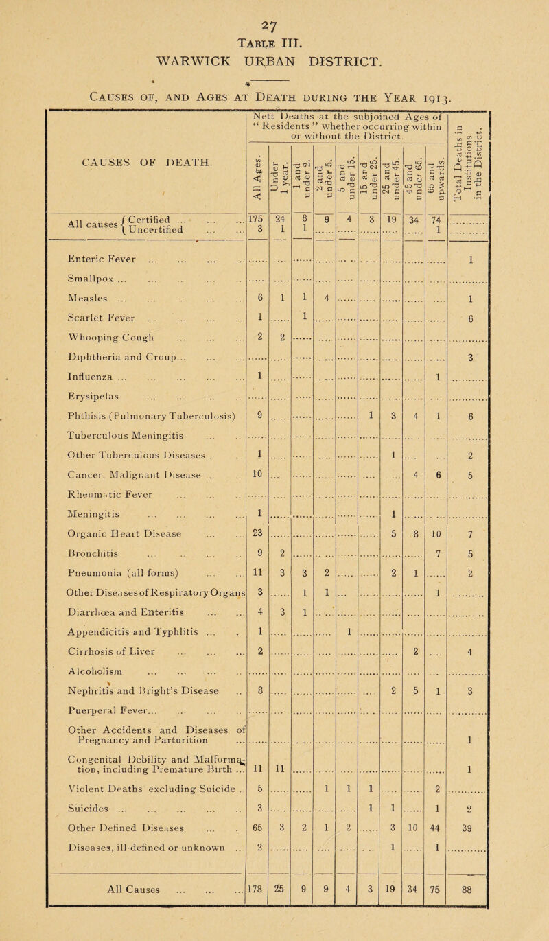 Table III. WARWICK URBAN DISTRICT. Causes of, and Ages at Death during the Year 1913. CAUSES OF DEATH. i 1 Nett Deaths at the subjoined Ages of “ Residents ” whether occurring within or without the District. Total Deaths in Institutions in the District. All Ages. Under 1 year. 1 and 1 under 2. 2 and under 5. 5 and under 15. 15 and under 25. 25 and under 45. 45 and tinder 65. 65 and upwards. An f Certified ... 175 24 8 9 4 3 19 34 74 All causes < TT , .r* j ( Uncertmed 3 1 1 1 Enteric Fever 1 Smallpox Measles 6 1 1 4 1 Scarlet Fever 1 1 6 Whooping- Cough 2 2 Diphtheria and Croup. . 3 Influenza 1 1 Erysipelas Phthisis (Pnlmonary Tnherrulosis) 9 1 3 4 1 6 Tuberculous Meningitis Other Tuberculous Diseases 1 1 2 Cancer. Malignant Disease 10 4 6 5 Rheumatic Fever Meningitis 1 1 Organic Heart Disease 23 5 8 10 7 Bronchitis 9 2 ~ 7 5 Pneumonia (all forms) 11 3 3 2 2 1 2 Other Diseases of Respiratory Organs 3 1 1 1 Diarrhoea and Enteritis 4 3 1 Appendicitis and Typhlitis ... 1 1 Cirrhosis of Liver 2 2 4 Alcoholism * Nephritis and Bright’s Disease 8 2 5 1 3 Puerperal Fever... Other Accidents and Diseases of Pregnancy and Parturition 1 Congenital Debility and Malforma^ tion, including Premature Birth ... 11 11 1 Violent Deaths excluding Suicide . 5 1 1 1 2 Suicides 3 1 1 1 2 Other Defined Diseases 65 3 2 1 2 3 10 44 39 Diseases, ill-defined or unknown .. 2 1 1 All Causes . 178 25 9 9 4 3 19 34 75 88