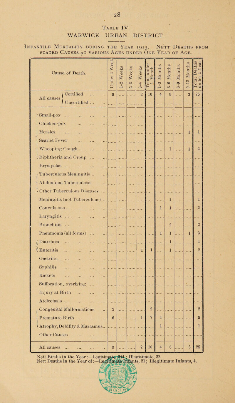 Table IV. WARWICK URBAN DISTRICT. Infantile Mortality during the Year 1913. Nett Deaths from stated Causes at various Ages under One Year of Age. Cause of Death. Under 1 Week 1-2 Weeks 2-3 Weeks 3-4 Weeks Total under 1 Month 1-3 Months . 3-6 Months 6-9 Months 9-12 Months Total Deaths under 1 Year i Certified 8 2 10 4 8 3 25 All causes < ( Uncertified. Small-pox . - Chicken-pox . Measles . 1 1 < Scarlet Fever . Whooping Cough. 1 1 2 ^Diphtheria and Croup . Erysipelas. Tuberculous Meningitis. - Abdominal Tuberculosis v Other Tuberculous Diseases .. Meningitis (not Tuberculous) ... 1 1 Convulsions. 1 1 2 Laryngitis. Bronchitis.. 2 2 1 1 1 3 | Diarrhoea . 1 1 (Enteritis . 1 1 1 2 Gastritis . Syphilis ... ... . Rickets Suffocation, overlying 4 Injury at Birth Atelectasis ... Congenital Malformations 2 2 2 . P rem a,t/i 1 re B i rth 6 1 7 1 8 i Atrophy Debility &, Marasmus.. 1 1 Other Causes All causes. 8 . 2 10 4 8 3 25 Nett Births in the Year: Nett Deaths in the Year of; Illegitimate, 22. ts, 21; Illegitimate Infants, 4,