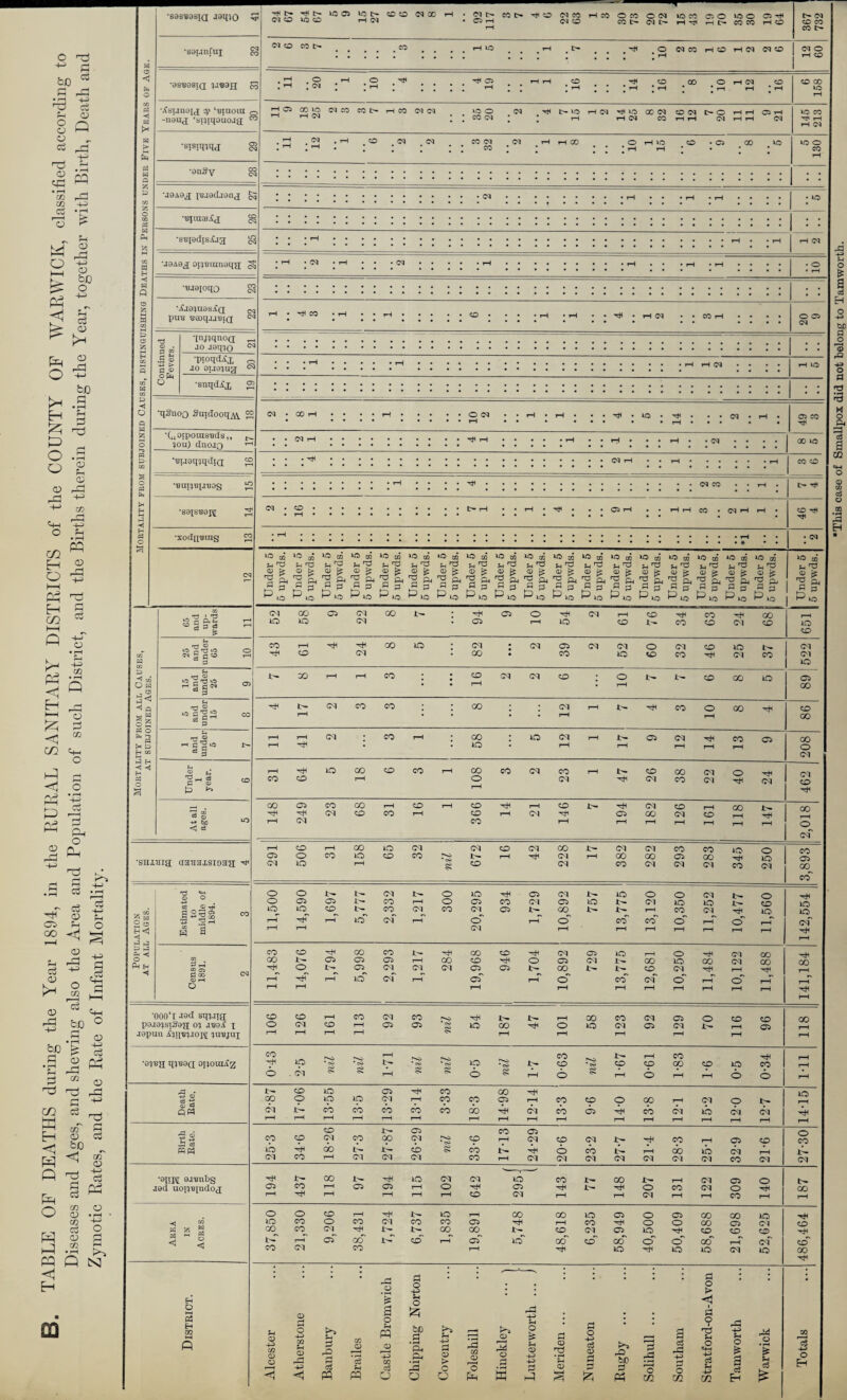 TABLE OF DEATHS during the Year 1894, in the RURAL SANITARY DISTRICTS of the COUNTY OF WARWICK, classified according to Diseases and Ages, and shewing also the Area and Population of such District, and the Births therein during the Year, together with Birth, Deathlind Zymotic Rates, and the Rate of Infant Mortality. •sas'oasiQ latno 5$ •ssunCnj co •as-BosiQ; co •^sunoitj ‘umoiu , -naii<j ‘aptqouoja; * H 4- t> IQ 05 CM CD lo CD <M CD CO O* 30 t- rH CM CO CD 03 CO rH • 03 t- CO t> O rH rH ^ CD 03 CO rH CO 03 CD O CO CO c— O 03 03 t- 30 CO rH a o r-H t— 30 O CO CO 05 rg rH CD t- 03 CD CO CO t- CO iH 30 rH # C- . ^ ’io 03 CO iH CD rH 03 03 CD 03 O rH CD , O •sisiq^qj •0nSy moao^j i^jecljanj ,s'tq0dts£ig; ^ •jaAO^ op-BTunaqu •ujQloqo put* ■C0oqjj'ciQ[ s g •S © -d > a ® •inflqnoa jo Jamo •pioqdXx .io oi.ia:msr H 05 CO CVJ CO cot- H CO CQCQ H H <N •snqd^x ‘qSnoQ Saidooq^ 1 *(uoiponismIs„ lou) dtlOJQ •mjQq^qdiQ •‘Btn^tq.TBOg •saisTjej^; •xodn'Btng _ C5 H co H H ■<J t> a 'G >o O O CO <M CO (M CO O 03 O rH 03 CO H 4- ‘O tH 03 H UO CO 03 CO 03 C-O HH 05 H rH rH 03 CO iH tH 03 rH rH 03 CO 00 HO 30 CO H iH rH 03 »o O CO o CO 03 HH CO • 03 tH H CO ^ no yj ^ 02 30 02 no 02 30 02 Hg £Li ^ - O r-1 d r_' JIJ Ch i—1 d r—' 30 02 no ai no 02 & 'S e* 'S !< no 02 30 02 30 02 r r * - rH _ rrH _ 30 02 30 02 no xn 30 02 'O Qj ^ Oj d ?? d q 30 CD *C to IB g t) c3 CD 30 r—l 30 •< rH rH rH GO 4-— r-H <M~ 30 nt) 02 2; m H <d ■< g) ® -H 2 dd cs 3 2 00 'S i-H S rH* cn o fl co •000‘x -isd sq^jig; •04'cp[ q^t^OQ orioia^z Eh O 3 Eh OQ 30 rH r—H 14,590 1,697 5,777 2,332 1,217 20,295 1,729 10,892 13,775 13,120 10,350 11,252 10,477 11,560 142,554 CD hH GO CD CM hH Tt< 3CT CM~ oT cT co CM i-H rH iH CD CD CO 05 rH 1—H rH I—H co r-O rH CO 4^ rH co rH 30 •<s* *<S> * t>> * <S> 30 4— CD *<s> CD CD GO CD 30 CO cf 1 £ g s 4^ CD 30 05 'nft CO GO CM CO co cb cb cb GO CM cb 05 cb CM 30 CM CM Pi i—i rH i—1 rH r-H rH T—1 rH rH l-H T—H i-H i-H rH rH rH rH CD i>» 05 co 05 oo 4— 4- cb cb CM CO rH CM CM CM co rH CM CM CM CM CM CM <M CO CM CM 4>- 00 4- hH 30 CM CM 30 rH rH GO CO CM hH 4- 4- co CO 4^ CD CM 05 30 CD CD <^2 CO CM co rH 'nfi 30 30 30 (M 30 GO l l l • I * * * * a • i i Sh 02 4-5 4-5 rJl Sh r-Pn <1 K^S ?H rO a PQ aj 02 PP 02 ‘5 a o Sh PP 4-5 CO a Sh O £ r~j ’Sh Ph IS o > O rP 02 02 Ph K Sh 02 4-5 02 r2 02 02 rH P rO bn Ph rS o3 rP 4^ P > ■< I a o Sh O «h-h c3 Sh 02 rP Sh O a rP o ■p Sh c3 c« 44> H This case of Smallpox did not belong to Tamworth.