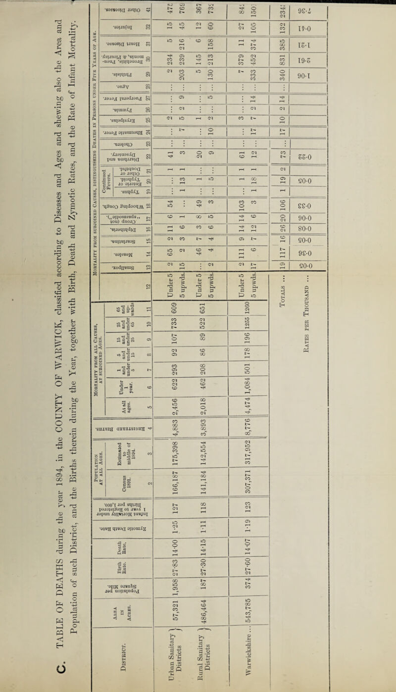 TABLE OF DEATHS during the year 1894, in the COUNTY OF WARWICK, classified according to Diseases and Ages and shewing also the Area and Population of such District, and the Births therein during the Year, together with Birth, Death and Zymotic Rates, and the Rate of Infant Mortality. Mortality from subjoined Causes, distinguishing Deaths in Persons under Five Years of Age. CT l>» ■soiinfax S3 O lO (MO X— lO •Asunoix y ‘tuuom 0 -nou<j ‘stTtqauojg co 00 19-5 •siamtqa § 2 203 5 130 7 333 340 90-1 •anSy cS : : : : BtraaiAa § •suiodisAja •jaiaa oitmtmaqg S •uioiotjo to •AjoiuosAq pun naoqunia 0(1 i—I CO O 05 r-H (M CO | 1 ss-o jo jaqto 03 ■snqdAx g 54 49 5on) dnoio 1-1 20 90-0 •BiieqtqdiQ g 26 80-0 2 3 7 4 05 U- 1 117 16 'soxsuopi 3 65 2 46 CM A— 05 Rates per Thousand ... Mortality from all Causes, AT SUBJOINED AGES. 65 and up¬ wards 11 05 r-H O lO co co 1260 25 and under 65 10 733 522 1255 15 and under 25 9_ 1- 05 o co r-H co c* r-H 5 and under 15 8 92 86 CO t-H 1 and under 5 7 293 208 r-H o lO Under 1 year. 6 622 462 1,084 At all ages. 5 2,456 2,018 4,474 •SHiHia asnmxsioaa ^ 4,883 3,893 8,776 Population at all Ages. Estimated to middle of 1894. 3 175,398 142,554 317,952 Census 1891. 2 166,187 141,184 307,371 •000‘I JOd sqiJig pojoisiSeti 05 jnai I JDputi A5!i«5Jon luujui u- CO CM r-H i—1 r-H co <M r—H •05UH IHD3Q oiioraAz 1-25 Ml 61*1 Death Bate. 14-00 14-15 14-07 Birth Bate. 27-83 27-30 27-60 •SUM Dinahs jed uoiroindox 1,958 187 374 ■< “ § 2 8 <j 3 57,321 486,464 543,785