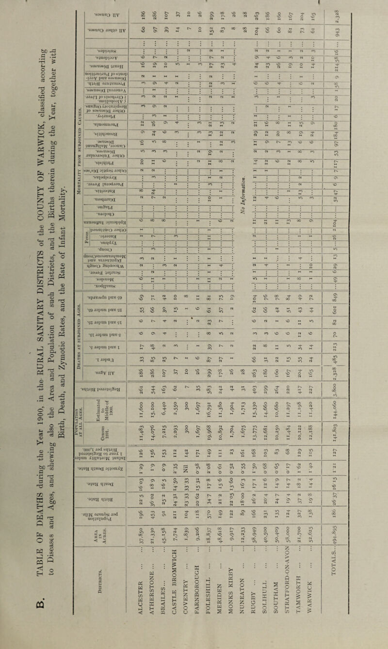 TABLE OF DEATHS during the Year 1900, in the- RURAL SANITARY DISTRICTS of the COUNTY OF WARWICK, classified according to Diseases and Ages, and shewing also the Area and Population of such Districts, and the Births therein during the Year, together with Birth, Death, and Zymotic Rates, and the Rate of Infant Mortality. : b-l • 'T CM aopun^iVci jo squat -l.io’y pm* K0fc'R9KIQ 1 ¥> J H * • : : : : : : •uiKi’pqoofy ) CM JO 69KH9KIQ .I9q4() M l tv C/J c •wiqqonoa^ CM 2 p qaiiaSipwiv ‘.taon'Bf) . jnqnoaoqn j,’ aaqqo vn P : : 1 ^ -< _« ' 19A9tX X>i.I9d.I0lI,[ : : ; « CO : C4 • • • CM : vo ; 00 “Batqjj'BiG *v, vn 9ll.1i;[([ O • • • •ttiaxoqQ <1 ■ezneuynj omiapidg; s- panniquoo aaqqo M : : i m ; CM 03 M * CM •snqd^x * * * ; ; ; ■dno.i;) : ro : : M l dnojosnoeuuiquiepi pm? 'Kuaqqudifl H : r ro M CM •J9A9jJ japi'BOy : « : : M M -tf* •xodn'tfnis i •spxBjidn ptra s9 M 00 ■< ’ey Japan pu'e gz *o iO vO vO O ro *o M M VO M VO vn CM CM VO vo VO N •vf m ro in ^ *ct* M 0 VO K y. •gz Jopnn pin? g\ VO tv CM • CM ro CM fN VO CM M VO vn CM OC c p *91 japan xm'e g VO O' i 00 »n CM ro ro VO VO CM M vO O tv H < X H a •g japan litre x tv M 00 CM ro CN ro CM CM CM 00 M M vn ^ ro M ro M CM l Japan ro ro VO 00 VO CM M VO C- 00 tv CM M vO VO M ro CM CM vn »n m in •^* CM vn 00 ri- o •sa3y nv vO 00 M VO 00 CM O M ro O N VO CM ON ON CM co tv w VO CM 00 CM ro VO CM vO 00 M O VO M tv rh VO O M <s vn VO M 00 CM ro cm' 's'HX.ny VO CM VO ro VO N vO vn ro ro 00 vn CM Tt* CM CM w rt* CO ro O -<*- ON O' CM VO CM O CM CM tv M tv CM CM 0 0 00 rb ^ —- 1 o Sc-? .3 “2 S +3 r1 r «-h W ^ O O vq M M o o M VO M O Tt* vb O VO VO CM* O M O CN ON ro VO N M vO M O 00 ro M M ^ ro O m On tv M M O ro ro vn H O VO vq tj- M O 00 vq 0“ M tv 00 O' O' CM w M M M M O CM '3“ M O vO Tf M P P P p zn S o o *» ro 00 M ►H VO tv 0_ VO M CM cC ro ON CM CM O OO O ON VO ro vo ON M ON CM ON CO o~ rf vn O tv tv vq ►-< M vn tv tv ro M M CO vq CM M O vn CM o' CM 00 CM M M O' M M 00 00 ►H fM* M ro O 00 Tt- M •000‘x -Ifwl sqV!a o] .iv.sA x tapun .<inT!x.ioj\.' xurjuj O CM vO vO ro VO CM M M CM ■'t M ON M M ro m CM VO M 00 vo ro O M ro 00 00 O ON CM M vn 0 tv CM M •95i!a aporaXz On CM M O' ON o VO ro CM 2 00 00 vn 0 O CM VO b cm »n »n in b b 0 vn M co VO b vn VO b t M O CM VO M 0 M M CM tH CO o vb M On oo vO VO w O iO V M ro CM co ro ro ro *0 m ro m vp vn vg r> M M tv M vq CM M ON V ts CM do M rt »n vb M CM CM CM O vb ro CM vO CM ro W” CM ro CM ro vp CO O CM CM V ro CM CM vn 0 0 0 n do CM m CM vb CM b CM tv CM yt- CM On tv m ro 00 O' tv ro vb CM ' °1I IVI wenbs -*;>d uo!)i.xndoff VO ON M O iO M ON >-» CM 0 00 M O >n ON CM CM M ON 00 VO vo M ro CM vn ro M -cf CM M tv CM ro 00 ro vO 00 M VI ^ M p o VO 00 tv ro O ro ro M CM 00 VO M VO •'t* CM O' ro 00 VO !>» O <0 CM 00 CN 00 M 00 M vq 00“ tv ro m ro O « ON CM* M CN rj- O 00* vn O O vn 0* O' O '-r 6 »n O O O O q tv 00 *-» in cm in CM vO CM vn »n O' 00 Tp O' ■Tt Districts. « w H CO W U ►4 C W z o H CO g W X H C in w h4 HH <c « PQ X o H-M £ s O X m w j H co < O t* X H z w > 0 u as 0 p 0 04 O a z 04 <4 0- j j £ c/x W hJ 0 h z w Q hH C4 U S >< CQ 04 HH W cn 04 Z O S z 0 H < W z a> z >< CQ O X 04 j j a> £ 0 tn IS <5 a: H p 0 C/5 z 0 > < z 0 Q P4 O Z H -4 K H U5 as H 04 O s H w 0 HH 04 *4 c/i H <4 H O H CO