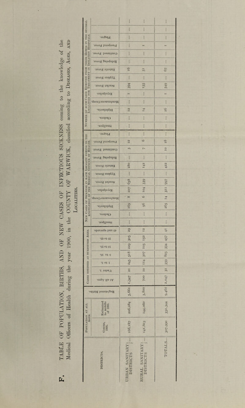 Number of such Cases Removed from tiieir Homes in the se\ eral Localities for Treatment in Isolation Hospitals. : : •anSu[c[ : : : •J0AOJ; panni^uoo •jaAag 3insd‘g[9& •J9A9J oueiug VO M \i3Aag snqdix U9A0J 'J9X*l'B0g Tt* *n Os io Os Tf* •duo-iQ snouuiquiaj^ ^ • BuaqTqdiQ •TBJ0XOTX3 : : ■sa3v IT8 IV ro M <N •stju-iig paja^siSag M O VO O vo 00 IO ro vO •'t- 6s |J H * fi 2 5 p o rH Estimated to middle of 1900. O 00 vo <N O VO •'*- o <N m yt- 't- ro o~ iO ro DO £ ^ •R OO ® rH crj oo o M 00 SO W VO M M O Os Os 6 o ro DISTRICTS. URBAN SANITARY) DISTRICTS }•” RURAL SANITARY) DISTRICTS /•