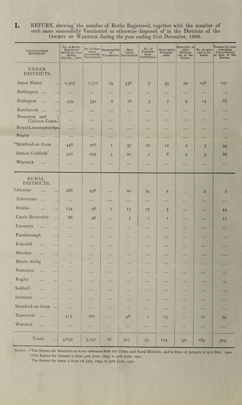 I, RETURN, shewing'the number of Births Registered, together with the number of such cases successfully Vaccinated or otherwise disposed of in the Districts of the County of Warwick during the year ending 31st December, 1900. VACCINATION DISTRICTS. No. of Births Registered during the year ending 31st Dec , 1900. No. of these cases successfully Vaccinated. Insusceptiblt of Vaccination Died before Vaccination No. of Conscien¬ tious Certificates. Cases under Postpone¬ ment. Removals to other Districts out of the Union. No. of cases not to be found. Number of cases remaining Unvaccinated at date of this Return. URBAN DISTRICTS. Aston Manor 2,5°5 1,770 19 336 7 55 29 148 141 Bulkington ... ... ... ... ... ... ... ... ... ... Erdington 459 331 2 26 3 7 9 14 67 Kenilworth ... ... • • < . . . ... . . • . . . . . . ... ... Nuneaton and ) Chilvers Coton j • * * ... ... ... ... Royal Leamington Spa ... ... ... ... ... Rugby ... ... ... ... ... ... . . . ... ... *Stratford-on-Avon ... 448 276 I 37 21 12 2 5 94 Sutton Coldfield 322 199 3 20 1 8 2 3 86 Warwick ... ... ... ... ... ... ... ... ... RURAL DISTRICTS. t Alcester 288 238 ... 20 24 2 ... 2 2 Atherstone ... ... ... ... ... . . • ... ... ... ... Brailes I54 76 1 13 17 3 ... ... 44 Castle Bromwich 66 46 7 1 1 . . . . . . 11 Coventry ... . . . . . . . . • • . . Farnborough ... . . . . . . . . . . . . . . • Foleshill ... ... ... ... ... Meriden ... . . • Monks Kirby ... ... . . . ... ... ... Nuneaton ... ... ... Rugby ... ... . . . ... ... ... Solihull ... ... . . . ... ... ... Southam . . . ... Stratford-on-Avon ... ... Tamworth 4T5 261 48 1 15 11 79 Warwick ... ... ... ... ... ... Totals 4.657 3,197 26 507 75 103 42 183 524 Notes.—‘The Return for Stratford-on-Avon embraces both the Urban and Rural Districts, and is from ist January to 31st Dec., 1900. fThe Return for Alcester is from 30th June, 1899, to 30th June, 1900.