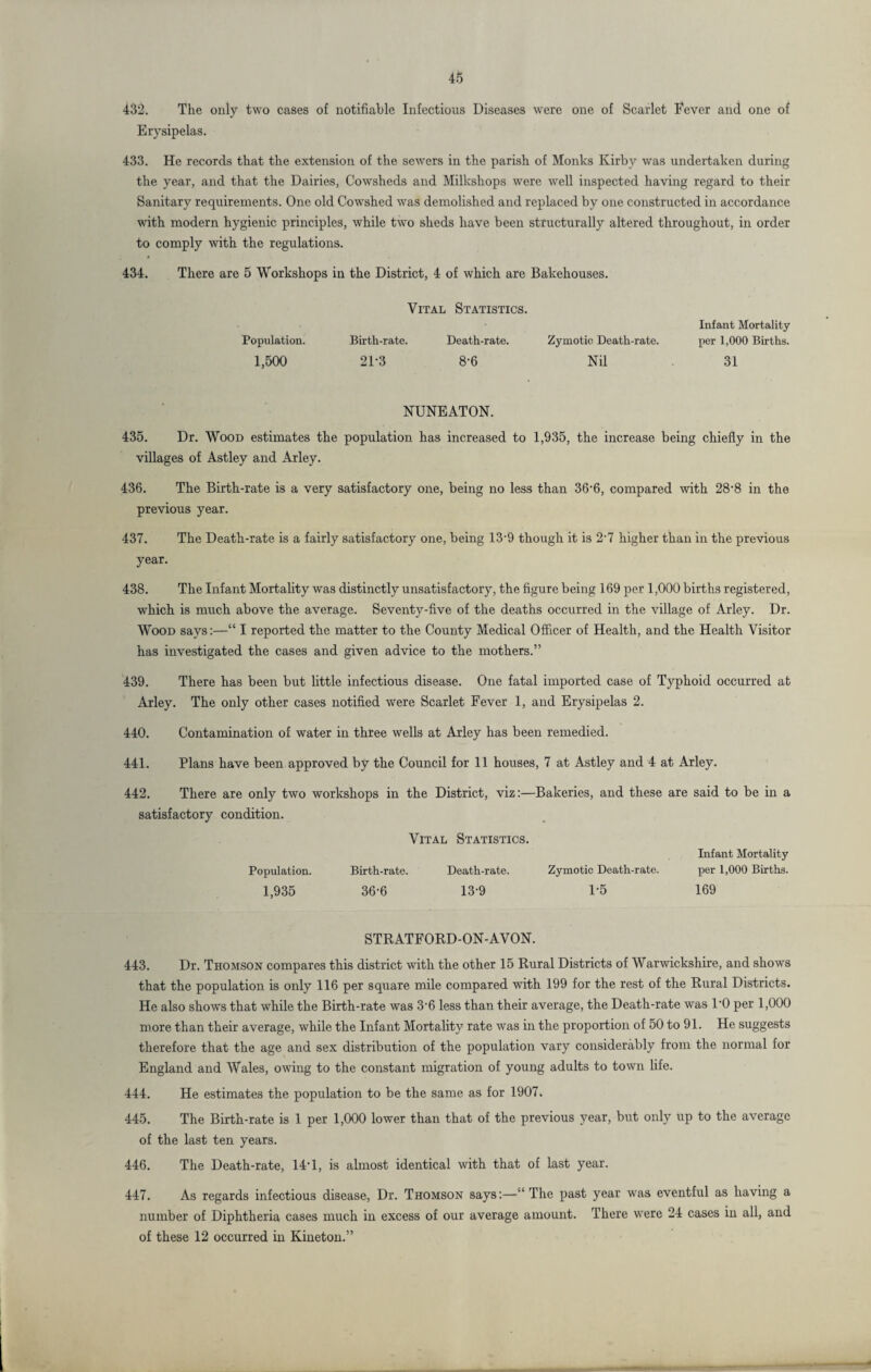 432. The only two cases of notifiable Infectious Diseases were one of Scarlet Fever and one of Erysipelas. 433. He records that the extension of the sewers in the parish of Monks Kirby was undertaken during the year, and that the Dairies, Cowsheds and Milkshops were well inspected having regard to their Sanitary requirements. One old Cowshed was demolished and replaced by one constructed in accordance with modern hygienic principles, while two sheds have been structurally altered throughout, in order to comply with the regulations. 434. There are 5 Workshops in the District, 4 of which are Bakehouses. Population. 1,500 Vital Statistics. Birth-rate. Death-rate. Zymotic Death-rate. 21-3 8-6 Nil Infant Mortality per 1,000 Births. 31 NUNEATON. 435. Dr. Wood estimates the population has increased to 1,935, the increase being chiefly in the villages of Astley and Arley. 436. The Birth-rate is a very satisfactory one, being no less than 36‘6, compared with 28'8 in the previous year. 437. The Death-rate is a fairly satisfactory one, being 13‘9 though it is 2-7 higher than in the previous year. 438. The Infant Mortality was distinctly unsatisfactory, the figure being 169 per 1,000 births registered, which is much above the average. Seventy-five of the deaths occurred in the village of Arley. Dr. Wood says:—“ I reported the matter to the County Medical Officer of Health, and the Health Visitor has investigated the cases and given advice to the mothers.” 439. There has been but little infectious disease. One fatal imported case of Typhoid occurred at Arley. The only other cases notified were Scarlet Fever 1, and Erysipelas 2. 440. Contamination of water in three wells at Arley has been remedied. 441. Plans have been approved by the Council for 11 houses, 7 at Astley and 4 at Arley. 442. There are only two workshops in the District, viz:—Bakeries, and these are said to be in a satisfactory condition. Population. 1,935 Vital Statistics. Birth-rate. Death-rate. Zymotic Death-rate. 36-6 13-9 1-5 Infant Mortality per 1,000 Births. 169 STRATFORD-ON-AVON. 443. Dr. Thomson compares this district with the other 15 Rural Districts of Warwickshire, and shows that the population is only 116 per square mile compared with 199 for the rest of the Rural Districts. He also shows that while the Birth-rate was 3'6 less than their average, the Death-rate was 1'0 per 1,000 more than their average, while the Infant Mortality rate was in the proportion of 50 to 91. He suggests therefore that the age and sex distribution of the population vary considerably from the normal for England and Wales, owing to the constant migration of young adults to town life. 444. He estimates the population to be the same as for 1907, 445. The Birth-rate is 1 per 1,000 lower than that of the previous year, but only up to the average of the last ten years. 446. The Death-rate, 14* 1, is almost identical with that of last year. 447. As regards infectious disease, Dr. Thomson says:—“The past year was eventful as having a number of Diphtheria cases much in excess of our average amount. There were 24 cases in all, and of these 12 occurred in Kineton.”