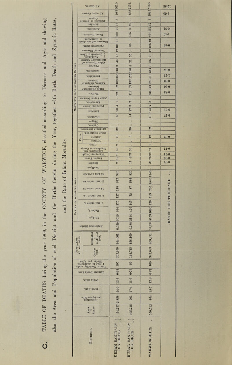 r3 p p <1 P c3 m <D ui C3 O 03 G o &c p • rH ^3 u o o o C3 nd <u «P3 • r^ 03 03 ci r 1 o O h-H P5 <1 O >H H 5z; £> O o #•* 03 <V p P2 o3 X Is 03 Q +3 *h 03 4J> 03 be o s- 03 03 >< 03 rfi 03 bJO i«—I • rH P cn H <1 H Q Ph O w G PQ ci 03 <3 03 H=1 O m 03 H +3 n3 P cS ' ‘sasnBQ UV * ^ «H CO O *H CO 03 eft 10 rH *o S8-8I Mortality from subjoined Causes. •sasiiBO Jaq^o ny 987 858 1845 09-1 ’SU'B^JO oi'Bmaj; jo sosBastQ eo I CO •sapiamg is' 22 37 •sxuapiooy 72 80 152 i£-0 •88S'808lQ ^juan 309 255 564 OM •uopiJi4J«a i° sjuapioby puB sasBasiQ 13 8 21 •q^jig ajruBiuajj 101 85 180 91-0 •sasBasiQ iBejaueA 12 12 •Jain; jo sisoqj.uQ ( •iusi[oqootv f 43 35 78 subSjo AjojBJtcIsoip jo s98B9si(j .laqio 45 21 co CO 'Ast.mafg CO m | 00 ••Biuoumauj 218 120 344 S8-0 •spiqaaoja; 335 175 510 i6-l •asBasiQ ;u'BuSii'BK ‘JQoaBQ Cb 03 GO CO rH r-t 321 08-0 •sasBasiQ jB[uojaqnx jaq^O 82 39 t—l 03 rH OS 0 •stsnpqa 223 112 LO CO eo S8-0 •aasuasta otjdog JaqiO ! 1 I •sui9disA.ia r-i <M CO MDAa^ ptuadjana rJH CO •spuaxaa 98 27 125 IS-0 'BeoqjJBiQ 66 44 no i60 ■anS-oig l I •Bjaioqo ! 1 • 'Ezuonyuj otumpidg 32 30 03 CO Fever. •panupuoo Jaq^O I . ! •oua^ua rH rH rH 2 1 so-o •snqdAx | • 1 •dtioJO CQ * cu clnojQ snouujqmejft pun Buaq;qdiQ 38 33 rH IH il-O •q^noo SutdooqM 78 21 C5 OS IS-0 •jaAaa ^apBOg 19 9 CO 03 90-0 •sai8Bax\[ 20 11 rH CO iO-O •xodqBing : : | : Deaths at subjoined Abes 'spiBA\dti puB S9 923 820 1743 RATES PER THOUSAND .. *59 Japan puB 22 942 584 1526 *25 Japan puB 21 118 87 205 *21 Japan puB g 127 72 1 661 *2 jepun puB x 275 145 420 *1 Japun 634 426 1060 •S9§V nv 3019 2134 5153 •squig pejDisigag 6,020 4,288 10,308 Population at all Ages. Estimated to middle of 1908. 244,661 156,160 rH 03 GO O o 'H Census 1901. 202,950 144,743 347,693 '000‘T J8tl sqjJig pa.i9IsiSag oj jboA i japan AqjBipiopi :*ubjui 66 SOI 1 100 •ajBji qjB0(l oijoraiz 0-94 0-76 0*87 •e^H W 12- 3 13- 6 12-8 •wa qupa o -*< -H N 03 03 o 03 '®RW aJBnbs J9d noiiBpulog 2,858 201 464 Area in Acres. 54,777 495,735 550,512