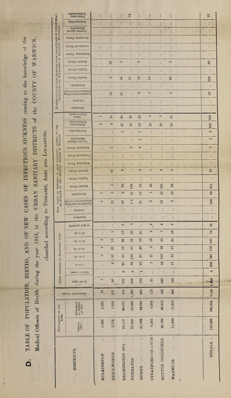 ■ D Number ok such Cases Removed from their Homes is the several Localities for Treatment in Isolation Hospitals. •f]»oinojaqnx ^j*aotninx • • •• w • • • • • • • H • • • • H •siijisimonoj • • • • • • • •eiijSmnapt ivmdg o.iqa.i30 •J3A0J iu.i9cl.ianj \i8A8£ panapuoo . •J9A3A SluscItitoR •J9A0£ ou^ag 24 1 2 3 O «o ■J3A0J snqdij :::::::: u9A0g idiJBOS 4 84 77 16 18 63 262 •s8[0chs.\jg :::::::: • dnojQ snouvjqraapi SuipjouilBuaqiqdif ( 14 31 4 5 5 — 05 Ul •'B.ioioqo :::::::: •xodij'Biug :::::::: ; ‘sisoioo.iaqn^ •saSv ll« IV 7 86 t 192 323 179 51 230 136 rH 'HI till'd psJ<4>R3.>H 73 151 459 1,166 465 173 406 266 3,159 Population at all Ages. Estimated to middle of 1913. I, 896 5,970 26,671 39,636 22,620 8,682 20,919 II, 910 t 138,204 CO 00 ” CD O t- CO OJ 25 2 00 r- o ** ** °°~ r-^ O C*- rH GO O r* 02 CO CN 0^ rH 133,698 DISTRICTS. BULKINGTON KENILWORTH LEAMINGTON SPA .. NUNEATON RUGBY . STRATFORD-ON-AVON SUTTON COLDFIELD WARWICK 4t TOTALS