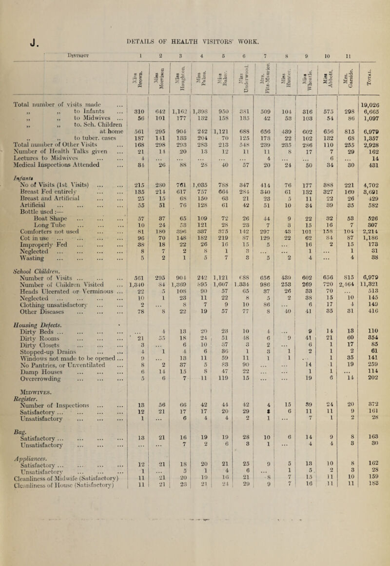 J DETAILS OF HEALTH VISITORS’ WORK. District l 2 3 4 5 6 7 8 9 10 11 X £ « ) a S.g s Miss Houghton. 1 £ S a-* i Pi 1 I ! ® W o no 2 £ £ rA 1 © .2 . S3 ££ N E <n .3 5 1 ^ © a —• ••§ cj ‘i Mia* Abbott. Mrs. Garside. J < H O Eh Total number of visits made „ „ to Infants 310 642 1,162 1,398 950 381 509 104 316 575 298 19,026 6,665 ,, ,, to Midwives ... 56 101 177 132 158 135 42 53 103 54 86 1,097 „ ,, to. Sell. Children at home 561 295 904 242 1,121 688 656 439 602 656 815 6,979 ,, ,, to tuber, cases 187 141 133 204 70 125 173 22 102 132 68 1,357 Total number of Other Visits 168 298 293 283 213 548 239 235 286 110 255 2,928 Number of Llealth Talks given 21 It 20 13 12 11 11 8 17 7 29 162 Lectures to Midwives 4 • • • • • • • • • • • • 4 • • • 6 14 Medical Inspections Attended 34 26 88 28 40 57 20 24 50 34 30 431 Inf anti No of Visits (1st Visits) 215 280 761 1,035 788 347 414 76 177 388 221 4,702 Breast Fed entirely 135 214 617 757 664 284 340 61 132 327 160 3,691 Breast and Artificial 25 15 68 150 63 21 23 5 11 22 26 429 Artificial 55 51 76 128 61 42 51 10 34 39 35 582 Bottle used:— Boat Shape 57 37 65 109 72 26 44 9 22 32 53 526 Long Tube 10 24 53 121 28 23 7 3 15 16 1 7 307 Comforters not used 81 180 396 337 375 142 297 43 101 158 104 2,214 Cot in use 96 70 148 182 219 87 129 22 62 84 87 1,186 Improperly Fed 38 18 22 26 16 15 5 ... 16 2 15 173 Neglected 8 7 2 8 1 3 ... ... 1 1 31 Wasting 5 2 1 5 7 3 5 2 4 ... 4 38 School Children. Number of Visits ... 561 295 901- 242 1,121 688 656 439 602 656 815 6,979 Number of Children Visited 1,340 84 1,369 895 1,607 1.334 986 253 269 720 2,464 11,321 Heads Ulcerated or Verminous ... 22 5 108 90 57 65 37 26 33 70 • . . 513 Neglected 10 1 23 11 22 8 5 2 38 15 10 145 Clothing unsatisfaetorv 2 8 7 9 10 86 ... 6 17 4 149 Other Diseases 78 8 22 19 57 77 8 40 41 35 31 416 Housing Defects. Dirty Beds ... 4 13 20 23 10 4 9 14 13 110 Dirtv Rooms 21 55 18 24 51 48 6 9 41 21 60 354 Dirty Closets •3 ... 6 10 37 3 2 . . . 6 1 17 85 Stopped-up Drains 4 i 4 6 36 1 3 1 2 1 2 61 Windows not made to be opened ... o • • • 13 ii 59 11 1 1 1 35 141 No Pantries, or Unventilated 8 2 37 5 83 90 . . • . . . 14 1 19 259 Damp Houses 6 14 15 8 47 22 . . . ... 1 1 i ... 114 Overcrowding 5 6 7 11 119 15 ... ... 19 6 14 202 MimvivES. Register. Number of Inspections 13 56 66 42 44 42 4 15 39 24 20 372 Satisfactory ... 12 21 17 17 20 29 S 6 11 11 9 161 Unsatisfactory 1 ... 6 4 4 2 1 ... 7 1 2 28 Bag. 163 Satisfactory. 13 21 16 19 19 28 10 6 14 9 8 Unsatisfactory ... 7 2 6 3 1 ... 4 4 8 30 A ppliances. 10 162 Satisfactory ... 12 21 18 20 21 25 9 5 13 8 Unsatisfaetorv 1 . . . 5 1 4 6 ... 1 5 . 8 28 Cleanliness of Midwife (Satisfactory) 11 21 20 19 16 21 •8 7 15 11 10 159 Cleanliness of House (Satisfactory) 11 21