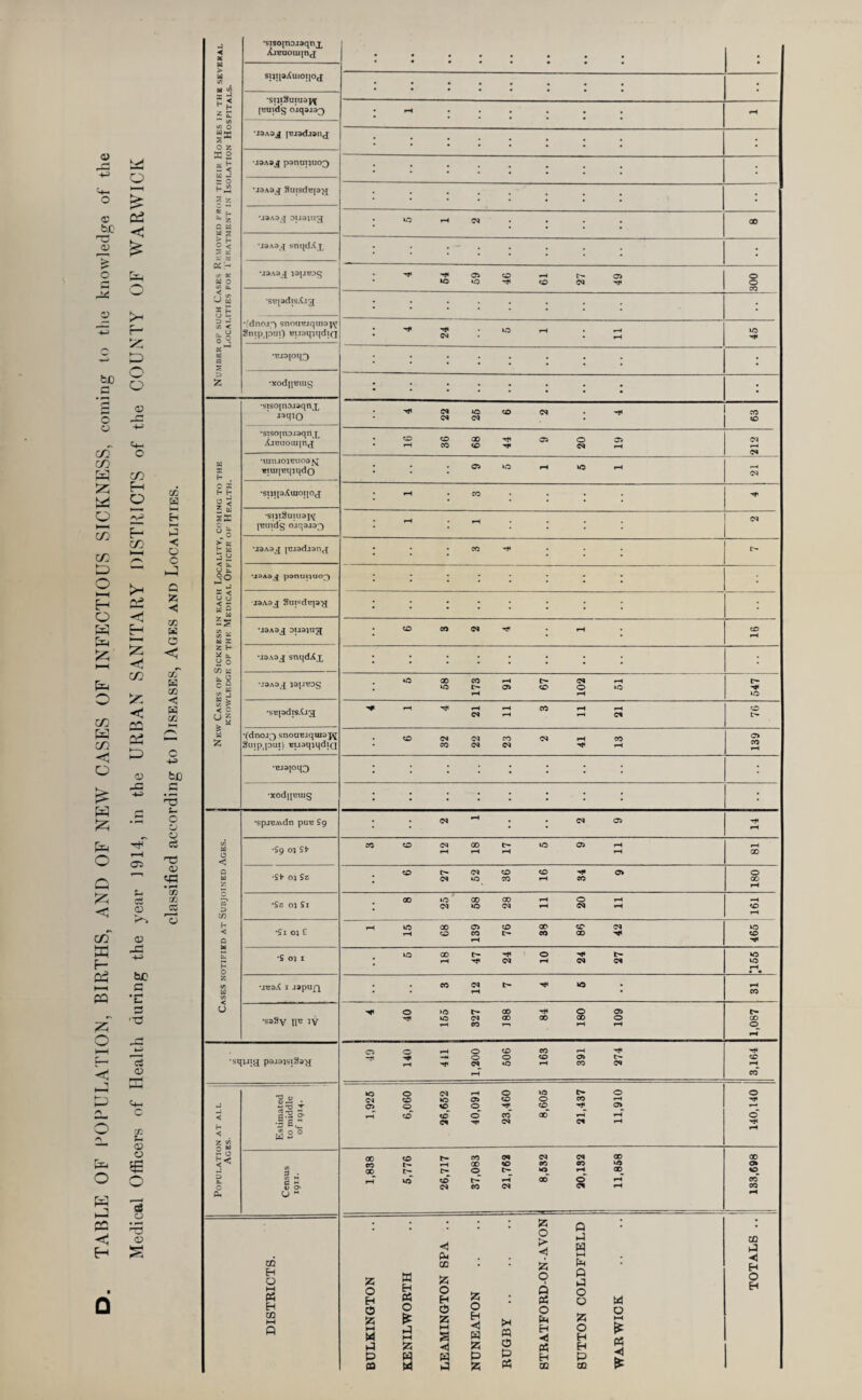 0) 1-d O o o: cd ^0 -ti CD o o r- >c; ;::) bJD a O u 03 O U -l-J 0(-. (/) O C/3 W c/) H O o c/3 h- i73' ’Jj t—< tD •* O 1—H o )—( 5z <?i c/3 Q V: c/:- W C/2 < Di ;::::) o 03 -C c> w p3^ o Oi Q :z; s <t1 03 c/3'' 03 w -C f- be ►—1 H P3 • L. 3 ^*' '■d o J—' rt 03 3^ Om C o ■1} u 03 o 6 o o o -< 03 H >»r( cc W E-i »—I < O C C5 Izi -«! 03 K o o, w 03 << w 03 o bxj .s C o o c5 03 • ^ <» cc 1j t 0 Number of such Cases Ricmoved from their Homes in the several Localities for I'kf.atment in Isolation Hospitals. •sTsoinojaqnx XjBDOUijnjJ suqdXuioiioj *sut3uiudp^ [Tjuid’s 0iq3i33 •J3Aaj ■i3A9j psnunuoQ 8uisdBj3>I * * ••• • • • • • • • , • • ; : : : : : : •jaA3j Duaui^ • 10 «-N . . , , 00 •j3A»q snqd^x ; • . - , . ; •SB|»dis.Li3 • ca 0 •—< 0 * »0 10 fO ’«9« 300 - ^ ; ; ; : : ; I •fdnn,i;^ snoui?jquioj^ Snip.jnui) Eusqiqdifi • ^ ^ • CM . . iC> ••cj3|oq3 1 •xodiiEuig • • III i i i 1 New Cases of Sickness in each Locality, coming to the KNOWLEDGE OF THE MedICAL OFFICER OF HeALTH. ■siso|noJ3qnx j:iqiO 4 22 26 6 2 4 CO 0 •sisojnDJaqnx .tiBUOUJin^ •uitiiOj'Biioa^ «tuqi3qiqdo 16 36 68 44 9 20 19 iM !?« • • • 0> »0 fH W5 »-H •M •snipAuioi|0<j • rH • CO • •SIJ!3uUI3J\[ Itjuidg oiqaja^ • i-H . , . , •J3A3^ It^jadjarif^ • • • CO pdnuuuo^ ;::::::: SlH«dB|3^ :::::::: •jaASjJ DU3JUJ[ • CO CO C« . i-t <0 •J9A3J snqd^x :::::::: •JaA3^ 5a|JBDS 6 58 173 91 67 102 51 1 i 547 •SBiadis.Og ^ »—i •^rHFH CO ^ —1 «-• 0 •(dnoi;3 snouBiqmsyj SuipjDUt) BUiiqjqdiQ 6 32 22 23 2 41 13 139 •BJaioqo ; •xodjiBiug :::::::: 1 Cases notified at Subjoined Ages. •spJBAvdn puB 9g . . (N . . (M 05 •Sg 03 SV 3 6 12 18 17 5 9 11 rH 00 03 Sz 6 27 52 36 16 34 9 180 ‘Sz 03 Si 00 *0”^ 00 CD 1^ 0 1-H \ <N ^ ^ 161 *Si 03 £ 1 15 68 139 76 38 86 42 465 i •S 03 1 5 18 47 24 10 24 27 »o •jBaX I J»puj\ 3 12 7 4 CO •ssSy iiB jv 4 40 165 327 188 84 180 109 t* CO 0 fH •squr^ p9J3}si39^ 49 140 411 1,200 606 163 391 274 <c CO Population at all Ages. Estimated to middle of 1914. 1,926 6,060 96,652 40,091 23,460 8,605 21,437 11,910 140,140 Census 1911. I, 838 5,776 26,717 37,083 21,762 8,632 90,132 II, 858 133,698 DISTRICTS. BULKINGTON KENILWORTH LEAMINGTON SPA .. NUNEATON RUGBY . STRATFORD-ON-AVON SUTTON COLDFIELD WARWICK TOTALS ..