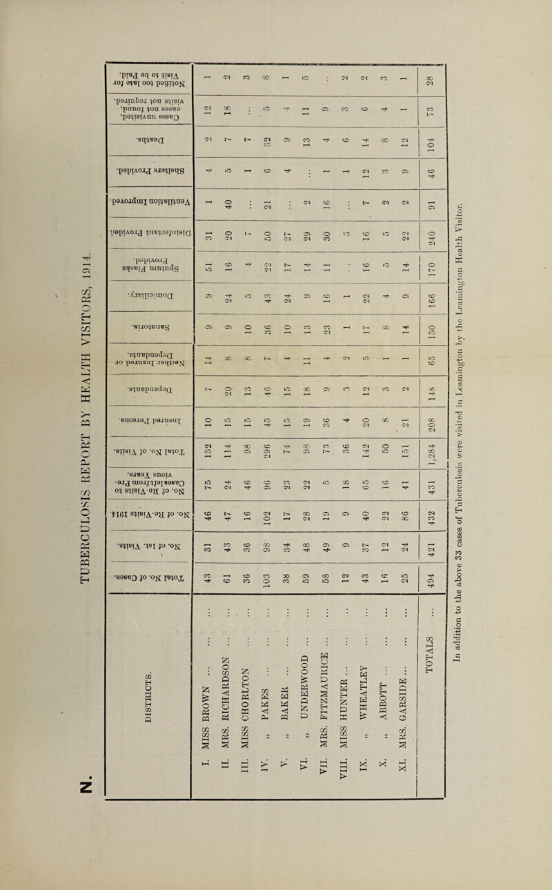 TUBERCULOSIS REPORT BY HKALTH VISITORS, 1914. ■ z ■piBJ aq 0!» !)IBTA joj SiBi oo:^ pagi()o^ C^l CO CO ( 28 i •poatnbaj ^on s'jisia ‘punoj ^ou sesuo ‘paiTBIAUn 888183 (MGO lO-J-i—iC5CO«ri'#T—1 *—* l-H . f~i CO ■sqi^BeQ C'Tt^J>-C^C^cO'^O^OOC^l CO 104 •pepTAojj sjeniaqg 'rhlOf—lO'+l ;^r—l<MCCCl CO •paAojdnii noi;'Bii:jnaA •—'O • ^ . (M : ^ : 1 o ■U0pTAO.T(3 IJTl'BIJDajinSTQ 31 20 7 50 27 29 30 «> 16 5 22 240 •popiAoaj eqs'Bfj uin^ndg —■eolOM' O r-l I-l p_, „ -- , _H r-H 170 ••t'aanipi uioq; 04 .—I 04 CO CO 1—* *T5T.IO;^BUBg C4C40ccocoeo»~'i^oO'^ 1—1 CO »—< r-< 04 r— r-< L50 •s^n-Bpaadoo; JO pojnsuj .xaq^ie^ 'T^COCCt'«-'ri-*—'t-H JO CO •s'jn'BpuadoQ t'-OCO^lOOOC4CO<MCOCM 04 ^ 1—t T—( 1—' 148 suosaoj pajnsui O O »0 lO lO CO O 00 ' f-H.-H.-H'^.-Mr-HCO C-X 208 98 74 98 73 36 50 1 1 1 C4 1 s •eaBa^ snoiA mOJJ!JJ9|S9S^Q o% s:qsiA 0a[ JO *0i^ ^ CO CO CO 'M lO CO O O ^ 431 Tiei sitsiA-aa JO ’ON 46 47 16 17 28 19 9 40 22 86 •s?TsiA •?«! JO -OK r-tCOcOCO'^OOCiOt^'M'^ CO'^COC5CO'r*H'^- CO^CM 421 1 •sas'BO JO -oj^ jBjox coi—icocoaoc40oc<»cocoio ^COCO'OCClOlOf— 1-^ 494 III addition to the above 33 cases of Tuberculosis were visited in Leamington by the Leamington Health Visitor.