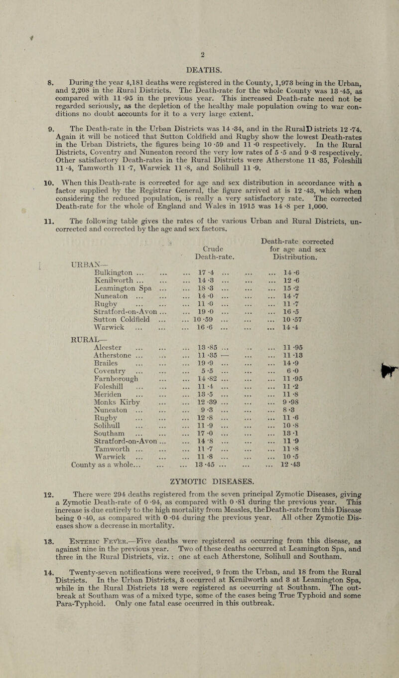 o * DEATHS. 8. During the year 4,181 deaths were registered in the County, 1,973 being in the Urban, and 2,208 in the Rural Districts. The Death-rate for the whole County was 13 -45, as compared with 11 -95 in the previous year. This increased Death-rate need not be regarded seriously, as the depletion of the healthy male population owing to war con¬ ditions no doubt accounts for it to a very large extent. 9. The Death-rate in the Urban Districts was 14 -34, and in the Rural D istricts 12 *74. Again it will be noticed that Sutton Coldfield and Rugby show the lowest Death-rates in the Urban Districts, the figures being 10 -59 and 11-0 respectively. In the Rural Districts, Coventry and Nuneaton record the very low rates of 5 -5 and 9 -3 respectively. Other satisfactory Death-rates in the Rural Districts were Atherstone 11 -35, Foleshill 11 -4, Tamworth 11 -7, Warwick 11 -8, and Solihull 11 -9. 10. When this Death-rate is corrected for age and sex distribution in accordance with a factor supplied by the Registrar General, the figure arrived at is 12 -43, which when considering the reduced population, is really a very satisfactory rate. The corrected Death-rate for the whole of England and Wales in 1915 was 14 -8 per 1,000. 11. The following table gives the rates of the various Urban and Rural Districts, un¬ corrected and corrected by the age and sex factors. i URBAN— Bulkington ... Kenilworth ... Leamington Spa ... Nuneaton ... Rugby . Stratford-on-Avon ... Sutton Coldfield Warwick RURAL— Alcester Atherstone ... Brailes Coventry Farnborough Foleshill Meriden Monks Kirby Nuneaton ... Rugby Solihull Southam Stratford-on-Avon ... Tamworth ... Warwick County as a whole... Death-rate corrected Crude for age and sex Death-rate. Distribution. ... 17 -4 • • • ... ... 14 -6 ... 14 -3 • • • ... 12 -6 • • • 18 -3 • • • ... 15 -2 • • • 14 -0 • • • ... 14 -7 • • • 11 0 • • • ... 11 -7 ... 19 -0 • • • ... 16 -5 • •. 10 -59 ... ... 10 -57 ... 16 -6 ... ... 14 -4 13 -85 11 -95 11 -35 *- 11 -13 19 -9 ... 14 -9 5 -5 ... 6 -0 14-82 ... 11 -95 11 -4 ... 11 -2 13 -5 ... 11 -8 12 -39 ... 9 -98 9 -3 ... 8-3 12 -8 ... 11 -6 11 -9 ... 10 -8 17 -0 ... 13 -1 14 'S ... 11 9 11 -7 ... 11 -8 11 -8 ... 10 -5 13 -45 • • • ... ... 12 -43 ZYMOTIC DISEASES. 12. There were 294 deaths registered from the seven principal Zymotic Diseases, giving a Zymotic Death-rate of 0 -94, as compared with 0 -81 during the previous year. This increase is due entirely to the high mortality from Measles, the Death-rate from this Disease being 0 -40, as compared with 0 -04 during the previous year. All other Zymotic Dis¬ eases show a decrease, in mortality. 13. Enteric FeVLr.—Five deaths were registered as occurring from this disease, as against nine in the previous year. Two of these deaths occurred at Leamington Spa, and three in the Rural Districts, viz. : one at each Atherstone, Solihull and Southam. 14. Twenty-seven notifications were received, 9 from the Urban, and 18 from the Rural Districts. In the Urban Districts, 3 occurred at Kenilworth and 3 at Leamington Spa, while in the Rural Districts 13 were registered as occurring at Southam. The out¬ break at Southam was of a mixed type, some of the cases being True Typhoid and some Para-Typhoid. Only one fatal case occurred in this outbreak.