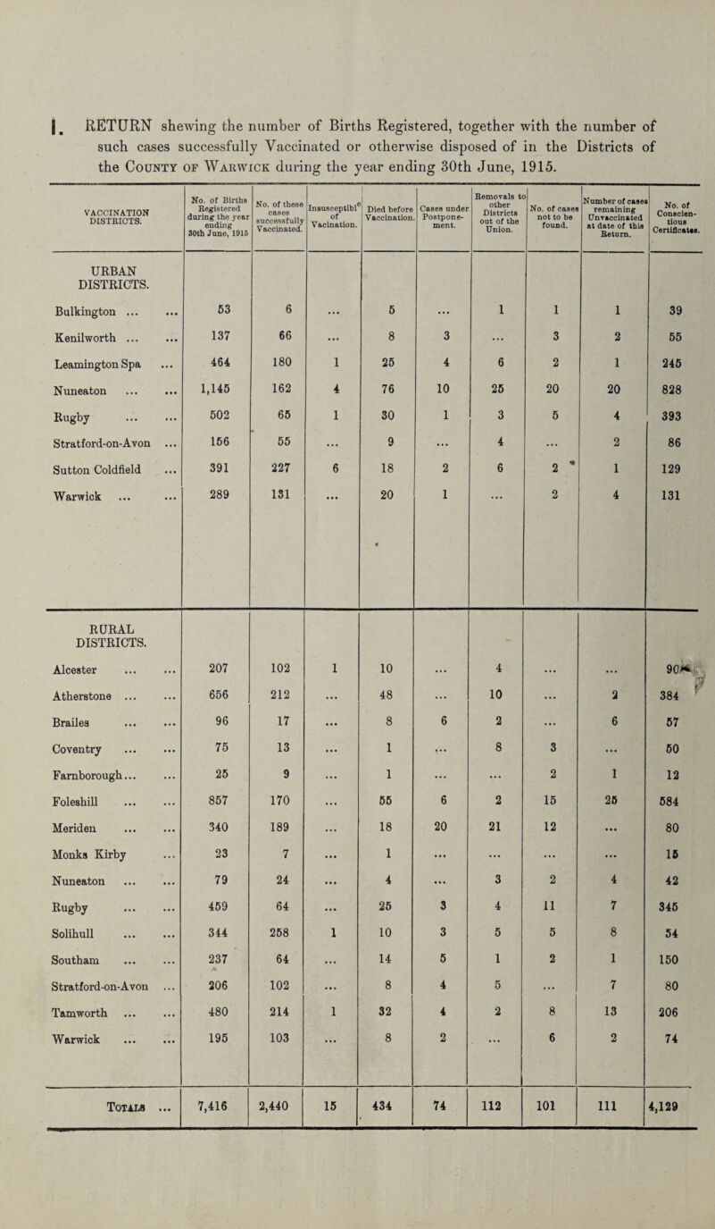 RETURN shewing the number of Births Registered, together with the number of such cases successfully Vaccinated or otherwise disposed of in the Districts of the County of Warwick during the year ending 30th June, 1915. VACCINATION DISTKICTS. No. of Births Registered during the year ending 30th June, 1915 No. of these cases successfully Vaccinated. Insusceptibl* of Vacination. Died before Vaccination Cases under Postpone¬ ment. Removals tc other Districts out of the Union. > No. of cases not to be found. Number of case remaining Unvaccinated at date of this Return. No. of Conscien¬ tious Certificates. URBAN DISTRICTS. Bulkington ... • • • 53 6 ... 5 ... 1 l 1 39 Kenilworth ... 137 66 ... 8 3 ... 3 2 55 Leamington Spa ... 464 180 1 25 4 6 2 1 245 Nuneaton • • • 1,145 162 4 76 10 25 20 20 828 Rugby 502 65 1 30 1 3 5 4 393 Stratford-on-Avon 156 55 ... 9 ... 4 ... 2 86 Sutton Coldfield 391 227 6 18 2 6 2 * 1 129 Warwick 289 131 20 • 1 2 4 131 RURAL DISTRICTS. Alcester ... 207 102 1 10 ... 4 ... 90* Atherstone ... ... 656 212 48 ... 10 ... 2 384 Brailes 96 17 8 6 2 ... 6 57 Coventry 75 13 1 8 3 ... 50 Farnborough... ... 25 9 1 ... V 2 1 12 Foleshill ... 857 170 55 6 2 15 25 584 Meriden 340 189 18 20 21 12 a • • 80 Monks Kirby 23 7 1 • • • ... ... • • • 15 Nuneaton ... 79 24 4 ... 3 2 4 42 Rugby ... 459 64 25 3 4 11 7 345 Solihull ... 344 258 1 10 3 5 5 8 54 Southam 237 .A 64 14 5 1 2 1 150 Stratford-on-Avon 206 102 8 4 5 ... 7 80 Tamworth 480 214 1 32 4 2 8 13 206 Warwick • • • 195 103 • . • 8 2 * * * 6 2 74 • • •