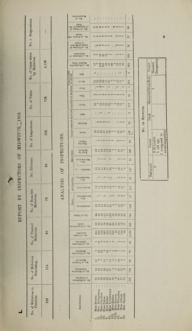 REPORT BY INSPECTORS OF MIDWIVES,^1915. £3 © © 5 8 © £ H-< > fi .2 © c$ SH © O ft T3 cf3 c$ a5 o CQ £ -d o !Z5 c! u M 00 © £ O ft © > &£ 'I.S 35 «5 § o ^ Z CO © .5 03 II 32 £ s -s o Z oo co 00 to eo >o <£> to OS 1 •suoisuedsng jo -ok • •p«oa oq^ !)Tvo-)faii‘Bri jo JO 898110 JO ‘Oft rH <M H< CO H X • C* H« C^> rH CO CO 1 '89SU0 [«JJ dj»nj JO -OJJ jo aaottox jo 'OM qujq-ims JOJ 80OIJON jo -ok 53 0< HH 5h <1 53 £ 5 •pooo *JOOJ •p*a •ram pejv sjeq^o OjlMp IJ^ •AlOJOlJHl^g ■ if JOBjsires •XjO^OTJSlt'BS •jCjO^O'BJSI^'Bg ION •^J050»;sp'8S •Op'BUI ■popuow* 898'UQ JO ‘ON •89ALAipipj 9^.19^1111 JO 'OK S9A|MpiJ\[ 9PB-*tfoa JO OM •S9AlMP!W poui^ij, JO ‘OK •anisi^ouJj 89AJMPIJV JO 'OK •SJOUJSIQ UI S9AIMPIP5 JO ‘0^1 HHHNHO HH 50 1 05 • CO © CO CO tH • -HHC5 05 N(NNN^O)050a)HCO ! 05 rHfHrH^rHCQ H H • rH • Ol H H . • CO 03 i—i • • rH • • 05 'NHCJCOOOONOOt^ H< t—» r-t rH tH r—I rH rH rH •rH .<M .COCO -(NIMH IH rHrHrHrHiHC^ rH H HH <MGOf-Oicooco»oia>cotH X HCOCOIOCO^WHCOhH 03 oooot^occt-coujajoo 50 HH~ H O CO 10 O H CO «HHH 10 COCOOOi'TjtGOCOCOtH-OCO cn r-i H rH HIMC. HNCiC lC^COUO >o *H *H -H rH 05 -»)<i0C.OHNC5C005^C0 HH mcooico'MoocoHt-oi KO H H Ol Ol Ol 05 rH 05 rH rH 05 X2 3 m »o «s g a s: £5^S£®5S g|||-3 a s § W«S(5«P“W CQ . (fl O ® ® CD CO CO CC CQ CO “ CO -m 03 CQ • CQ CQ CQ •H In *