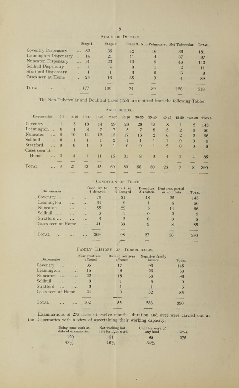 Stage of Disease. Stage 1. Stage 2. Stage 3 . Non-Pulmonary. Not Tubercular. Total. Coventry Dispensary ... 82 35 12 16 36 181 Leamington Dispensary ... 14 21 11 4 37 87 Nuneaton Dispensary ... 51 23 13 9 46 142 Solihull Dispensary ... 4 4 0 1 2 11 Stratford Dispensary 1 1 3 0 3 8 Cases seen at Home ... 25 16 35 9 4 89 Total . ... 177 100 74 39 128 518 The Non-Tubercular and Doubtful Cases (128) are omitted from the following Tables. Age periods. Dispensaries 0-5 5-10 10-15 15-20 20-25 25-30 30-35 35-40 40-45 45-50 over 50 Total Coventry 1 5 18 14 29 26 26 15 8 1 2 145 Leamington ... 0 1 8 7 7 5 7 8 5 2 0 50 Nuneaton 0 10 14 12 15 17 16 2 6 2 2 96 Solihull 0 1 1 1 2 1 1 1 1 0 0 9 Stratford 0 0 1 0 1 0 0 1 2 0 0 5 Cases seen at Home 2 4 1 11 15 31 8 3 4 2 4 85 Total 3 21 43 45 69 80 58 30 26 7 8 390 — — — -- — — — — — _ . Condition of Teeth. Dispensaries Good, up to 4 decayed More than 4 decayed Pyorrhoea Alveolaris Dentures, partial or complete Total Coventry ... 70 31 18 26 145 Leamington 34 9 1 6 50 Nuneaton 55 22 5 14 96 Solihull ... 6 1 0 2 9 Stratford ... 3 2 0 0 5 Cases seen at Home 41 33 3 8 85 Total . ... 209 98 27 56 390 Dispensaries Family History of Tuberculosis. Near relatives Distant relatives Negative family affected affected hist or v Total Coventry 35 17 93 145 Leamington 15 9 26 50 Nuneaton ... 22 18 56 96 Solihull 3 1 5 9 Stratford 3 1 1 5 Cases seen at Home 24 9 52 85 Total . 102 55 233 390 Examinations of 275 cases of twelve months’ duration and over were carried out at the Dispensaries with a view of ascertaining their working capacity. Doing some work at Not working but Unfit for work of date of examination able for light work any kind Total 129 51 95 275 47% 19% 34%