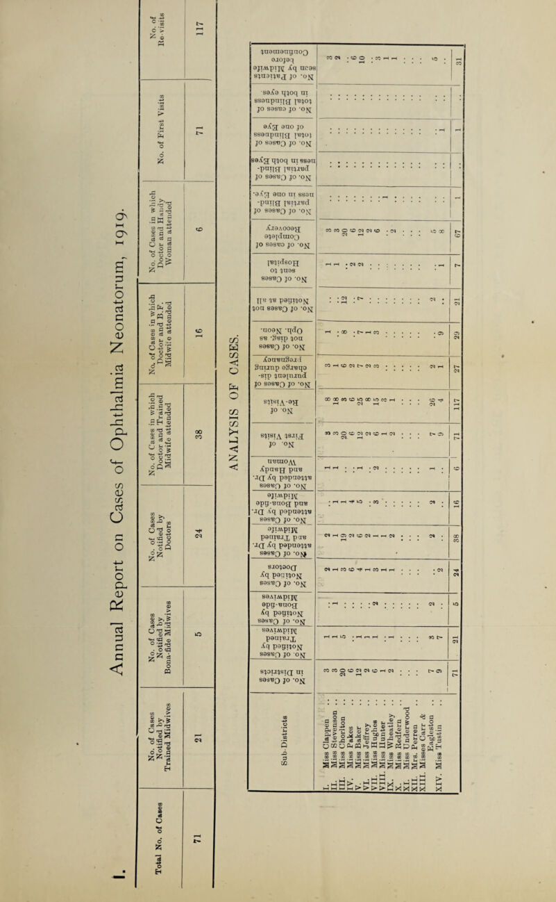 A nnual Report on Cases of Ophthalmia Neonatorum, 191Q. c8 O o o H