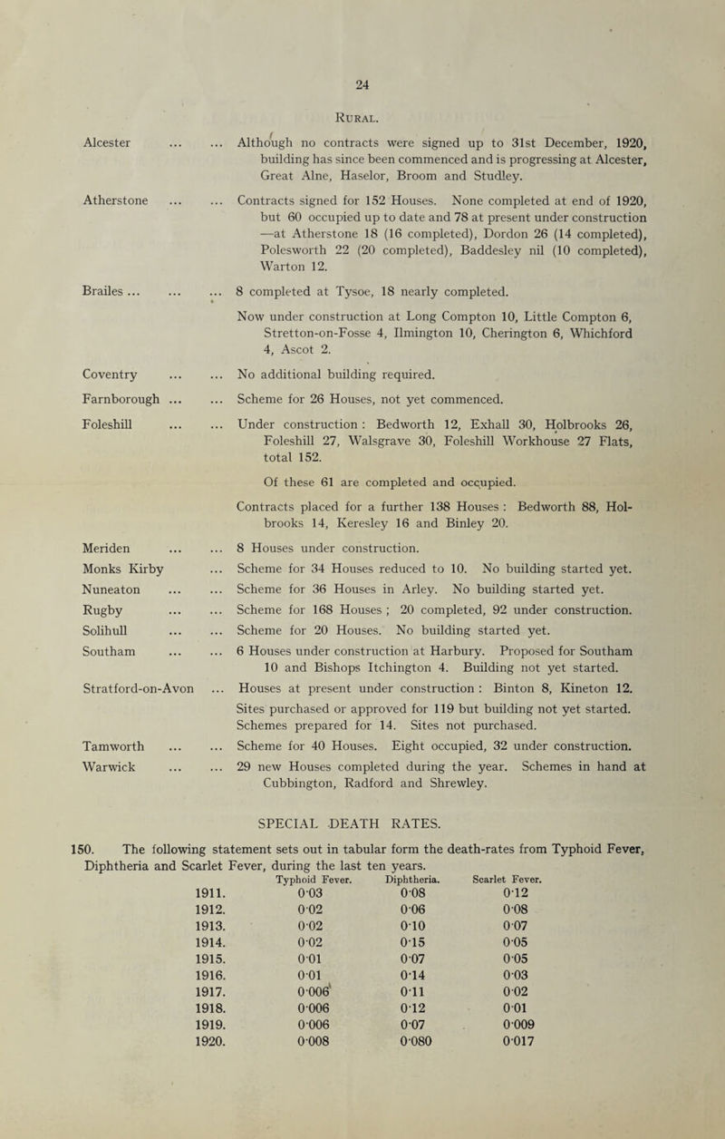 Alcester Atherstone Brailes ... Coventry Farnborough ... FoleshiU Meriden Monks Kirby Nuneaton Rugby Solihull Southam Stratford-on-Avon Tam worth Warwick Rural. Although no contracts were signed up to 31st December, 1920, building has since been commenced and is progressing at Alcester, Great Alne, Haselor, Broom and Studley. Contracts signed for 152 Houses. None completed at end of 1920, but 60 occupied up to date and 78 at present under construction -—at Atherstone 18 (16 completed), Dordon 26 (14 completed), Polesworth 22 (20 completed), Baddesley nil (10 completed), Warton 12. 8 completed at Tysoe, 18 nearly completed. Now under construction at Long Compton 10, Little Compton 6, Stretton-on-Fosse 4, Ilmington 10, Cherington 6, Whichford 4, Ascot 2. No additional building required. Scheme for 26 Houses, not yet commenced. Under construction : Bedworth 12, Exhall 30, Holbrooks 26, Foleshill 27, Walsgrave 30, Foleshill Workhouse 27 Flats, total 152. Of these 61 are completed and ocqupied. Contracts placed for a further 138 Houses : Bedworth 88, Hol¬ brooks 14, Keresley 16 and Binley 20. 8 Houses under construction. Scheme for 34 Houses reduced to 10. No building started yet. Scheme for 36 Houses in Arley. No building started yet. Scheme for 168 Houses ; 20 completed, 92 under construction. Scheme for 20 Houses. No building started yet. 6 Houses under construction at Harbury. Proposed for Southam 10 and Bishops Itchington 4. Building not yet started. Houses at present under construction : Binton 8, Kineton 12. Sites purchased or approved for 119 but building not yet started. Schemes prepared for 14. Sites not purchased. Scheme for 40 Houses. Eight occupied, 32 under construction. 29 new Houses completed during the year. Schemes in hand at Cubbington, Radford and Shrewley. SPECIAL DEATH RATES. 150. The following statement sets out in tabular form the death-rates from Typhoid Fever, Diphtheria and Scarlet Fever, during the last ten years. 1911. Typhoid Fever. 0 03 Diphtheria. 008 Scarlet Fever. 0T2 1912. 002 0 06 0 08 1913. 0 02 0T0 0 07 1914. 0-02 0T5 005 1915. 001 0 07 0 05 1916. 001 0T4 003 1917. 0 006* 0T1 0 02 1918. 0006 012 001 1919. 0 006 007 0 009 1920. 0008 0080 0'017