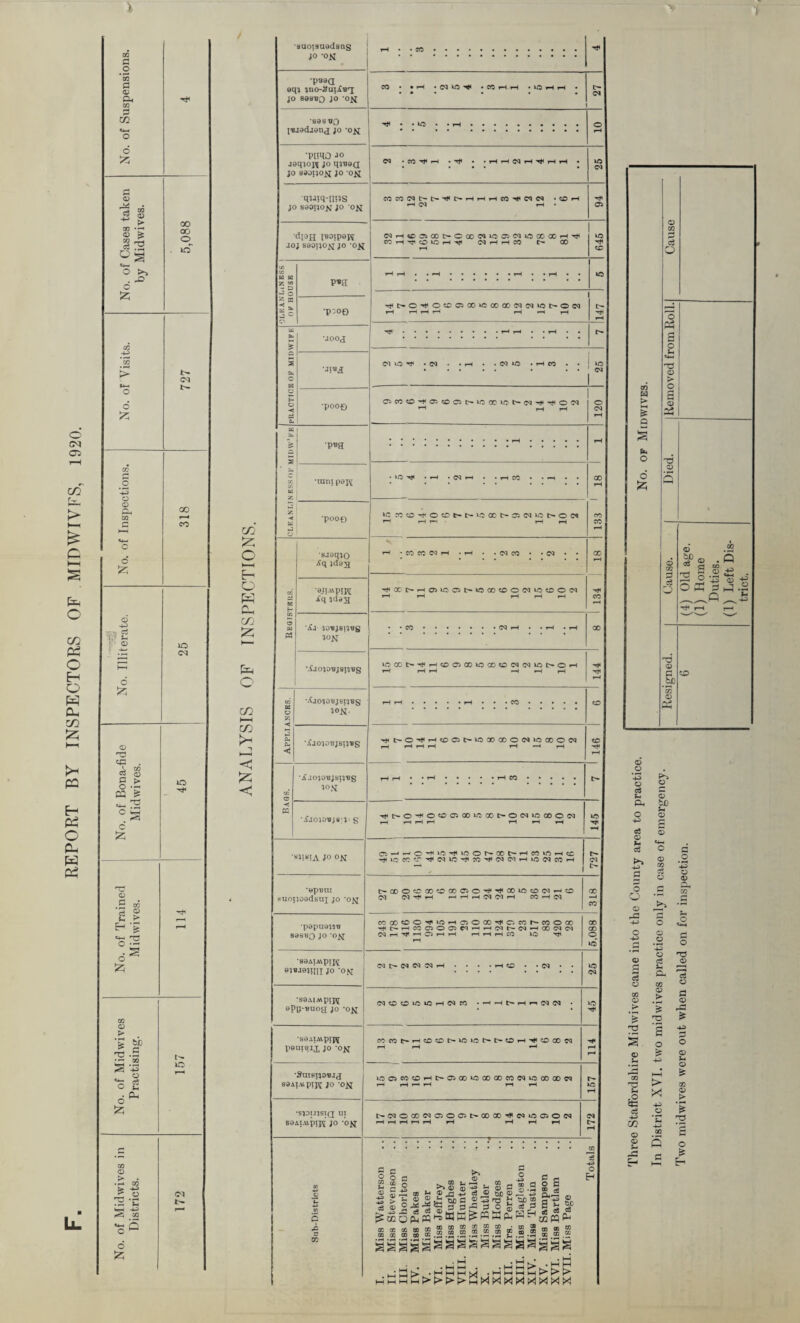 REPORT BY INSPECTORS OF MIPWIVFS, 1920. 'f .2 0) oq 2 © © ^ e+— . -o 55 > *4— © © © 49 £ •• © o © CG . A 03 CC o p o CQ c £ © .2 co 5 2 a-. ^ ^ 'S «1 o !z} 03 O > T3 to p ^ -49 © o P 6^ 55 © > * rs S «4-h c d £ -4-3 .2 ‘E ■4-3 03 00 oo o CM 00 T-* CO >o C<l »o o C/3 o £ o Cu C/3 O C/3 i—i C/3 K*-1 <! 5Z5 < •saoisaodsng JO -on •pnoa ©qj jno-SuiAu'q S©8U0 l^jadadiij jo -ox •pimo jo J©qion jo qjTOfl jo S9JIJ0X JO ‘OX qUiq-lIPS jo s©oijox jo -ox ^lOH l^IPOW JOJ S901J0X JO -OX w K J o 1 3 <= o PM •p:°0 •jooj •JIM pm •inni p©j\[ •poof) •8J©qjo /Jq jda^j •OJI^PIK A*q jd©^ *<>X ’ CO • • *H •03 40^ • CC H H . »0 »-H f-H <M • 00 ^ H • Tf< • -HHNH^HH • CD rH r-H CQ r-H • C3H5C5iOOt>OQOC<J«305WOODXH^ CC H rji O lO H Tf 03 H H CO 00 Tjtt*O^OCC:COiOOOOO(M(MUOI>OC<l 03 10^ • (M • • rH . . C<3 LO • r-H CO rH • CO CC CO H 1 03 CO • • 03 \Cj0J0'BJ8!rBS ‘XjO^O’BJSlJ'Bg jojq. •jCjOJO'BJSll^g •Aao^o'Bjsp'Bg •-faojo'Bjs v s t>O^H(DO^»Oa3COC(NW3a)003 •SJJ«!A J° °N •©pram mopoodsui jo ox *pepueu« 89SBQ JO ’OX ‘80AlAipip£ owo^in jo -ox ^lOCO'-'^onO^M^WlMHiOOlCOH t'COOCCOCCOOO^^OOLOOlNHO CM Ol^H H H h 03 Ol H CO H 03 «COtOO^iOHO:0®^CCO'h*COOCO -t^HCOCT.OClM^HOlt'OJHCOOXN OlH^HOiHH H H rH CO »Q TJ1 03 03 C3 03 H ■S9AJA\piJI ! C3C<OUOUJH03M • opp-Buoa JO *ox I •SOAIAipipj peunuj, jo -ox CCCOt-HCOOI>«5U5C^C'OH^«DOOff3 •SuiPiiOtfJx 89AIM pipC JO ’OX •SJOUJSIQ UI 89AIAipijq JO ’OX 9 •s « U5C3CO«DHC^a3003000 00C003lOC00003 ^0300003 05 005^00 00^031003053 g C O o 2 2 2 9 -*s ** cs v CC X ss . 03 L 03 Q) E- O .2 P c o >>® h $ a ®.g o § a-£ ?c Q pH Ph ^ ® M-( ►> P-* H-t Ph - CC W ^ SsSs3gS3S£ Sss3S gggaaaaaaaasgga • . ,h2 . ,uH> .HH H w>^* WHH>j ,HHWM>>>’ 05CCCD^a:«0C5D-l0C0l0't>-iM'rt4rf<O'M ^o^oct»t^uoao^c;c3^Noc3 CC t>HDU3Dt«VJOOCOOC3U5COOC3 UOCOt^^H«OC3CO»OaDCtC3C3Wl>OH rJ<l>O’#OO 03 0050C0t^OC350C0OC3 lO <D .2 49 O Ut Ph O 4-3 efi <D Ah ce 49 g o O o rP 49 O o tX) Ah © © «4-H o © 03 c3 O 03 © > ’5 72 S © Ah c3 49 t/} © © Ah -P P o © .2 *49 o c3 Ah OQ © > T5 O 5> > 49 O 00 ^ © © OQ P T5 ^© ofi © p © rP 49 P o © Ah © £ GO © ^2 *§ O p o £