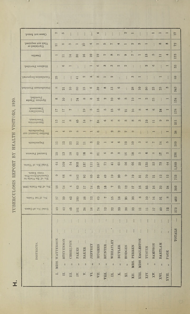 TUBERCULOSIS REPORT BY HEALTH VISITORS, 1920. * * • • •pejinLej jon jisja JO p9!JI8IAn£^ •aqiBea • •papiAOij Bjgqeqg ■ ; | ; •popiAOJJ •^uein'i'tjejx •;noini'B0JX raniJO'pm'Bc; •siqfBpnadaQ; joa pajnstij J9qii9j£ •8!>n'Bpn9d9Q[ • Baosjaj pamenj Cl 05 50 Cl ic CO CO m 50 co 50 Hf 05 •sjtsiA jo -ojq pejoj; CO o lO o CO CO r-H r-H r-H 10 l—H t- CO 50 co m CO i—H 50 05 50 l-H •sj'eai snoiA -91 <1 tHOJJ JJ9 J S9ST30 C5 CO co GO Cl Cl 05 50 00 C5 50 05 05 l-H o Cl 05 05 r-H co o l-H <M Cl Cl CO Cl oj sjiBiA-sa; jo -o^i 1—H 0S6T BjiBiA-8a 3° °N CO CO C5 CO 05 Cl CO 50 co Cl co d T—' co r-H r-H Cl Cl l-H l-H l-H 50 r-H co Cl 05 CO •bjisja 3s 13° -0n: 1- C5 Cl o 00 Cl 05 m CO in o 00 o • CO l“H GO CO ci o Cl r-H CO l-H l-H CO co —H r-H CO GO r_l •B9S'80 JO -otq JBJOX o Cl o l“H CO to Cl CM o 00 CO r-H M o Cl Cl Tt- o CO r-H r-H Cl Cl co co r-H l-H r-H r-H w T—1 50 xn • • i 2 • P h! P CC H O ►-H £ c z o z l >1 &3 P <1 P « z o O P m s £-< r- m Z P > ry~3 o P P- Ph o CO p P Pi p P >- P P P m P « O Pi H p Z Pi p p P C/2 P O Q z p Pi Pi H C/2 P P P z l—l p CO z o CO CL, s s <p p p pi P O <j w h X < P P P P O p <1 P <1 H r*> £ C/2 o P- pp *“5 tu X PQ X fin P H CO w Ph m m CO CO >—1 * m - 2 • 2 - - - X - *»h X 2 k—( l-H l-H k— l-H > > > IIA IIIA HH ><3 k—i X! I1X IIIX AIX XV. XVI. 'IIAX X