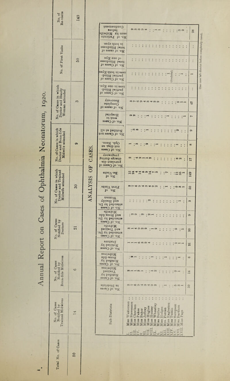 Annual Report on Cases of Ophthalmia Neonatorum, 1920. °*S £ * c Q & © o H3 . •<-1 • — Hd rC © £ cs 'g a a .So® CQ -r> m ” 03 ® rrj £ H® ■s |3 o 8 £P ■3 'O •g.s 'S £ o3 n3 • SH § CD rQ 2 fl c3 u S'S ■S|S dps A 2 e, g- to O <D •M<d © o *3 o °oQ O £ 0) t> © ►. t* o2 ® 43 O • ° «a a o « o CD ► s ►»> otf ^ Otis O Jtj ng • o ® l*-3 a o o o H O o ~ ►»— S'H SS ® CO r- -P © rl ® U2 5 aj ® fl c3 a _ o •p£ o eo © <a c/2 W C/2 <3 O o C/2 1—1 C/2 53 <3 juoraomjaoQ | saojoq 9JIM.pifl[ Xq 0998 s’jaaijBg i° ’ON S9^9 qjoq ui SB9npnijg [Bqoj JO S98B0 JO 'O^J 9Xg 9ao jo SB9apnqg jsjoj JO B98BQ JO 'OfJ se^g qjoq ni ssan •pniia TBiiJsd JO 898SQ JO -Ofo; 9iCg 9a0 ni 8890 •pniia I'Bi^Jsd JO S98SQ jo •OfJ jf.T9A009g 9J9ldui0Q JO 89BS0 JO ‘O^J jsjidBog 0!) J09B S98S3 }° 'ON I[B ?s pggijo^ JOO 89SSQ JO -0^1 •ooojq -qdQ SB -gsip JOO 898BQ JO 'Ojq XonsnSead Suunp ogjsqo -sip jo9[iund JO S9SBQ JO 'OfJ s?wiA-0a JO -Ojq egsiA. jsjtg jo ojq OBOTO^ ^pOBJJ pOB •iq jiq pspoojjB B98B3 JO -0£[ ^T^PFW 9pg-Boog pas •^a ^q pspoejjB 898BQ JO ‘Ojq ®J!AiPIR P90TBJX paB •jq Xq pgpusjjB B9BBQ JO -0K[ CS CO CO C2 Tt< cot>ooa5^cO'^cocsj ... «5 ^ t ^ O O ^ M rH C1* rH »-h BJO^DOQ Xq potjijojq 89SBQ JO -Ojq fOH^aww HHHOfON^ epg-Buog pagnojq S9B8Q jo -o^j B9AIMpipj poaxuix ^Cq psgijo^j BBS’S J JO OJJ sjoujriq ni 89JBQ JO 0£J _o ‘C X2 P U1 O rH rH' 80 r—. COl'-CDCl^COH'^CS S 0 2 © © 5 -S © -*» >• ce <v SS.fl fc© Si 'Sfl © ® 3 2 Vr’5 c' © Hh ” rl ^ m « d § a aS ^QQOP^pQ^WK^cqaPHWHcopq^ ed © © tl£) c5 /8 CD CD OJ DO ® 03 2 CD 03 .2 _|_|XCE®CO®®®l)(n!H„^ .-. ^ SasasaaSSggaaasss . )-H L_j • • hH .m • -hm . .>—ie3>-->—itH-i—<>—<i—i!— One case left district before completely cured.