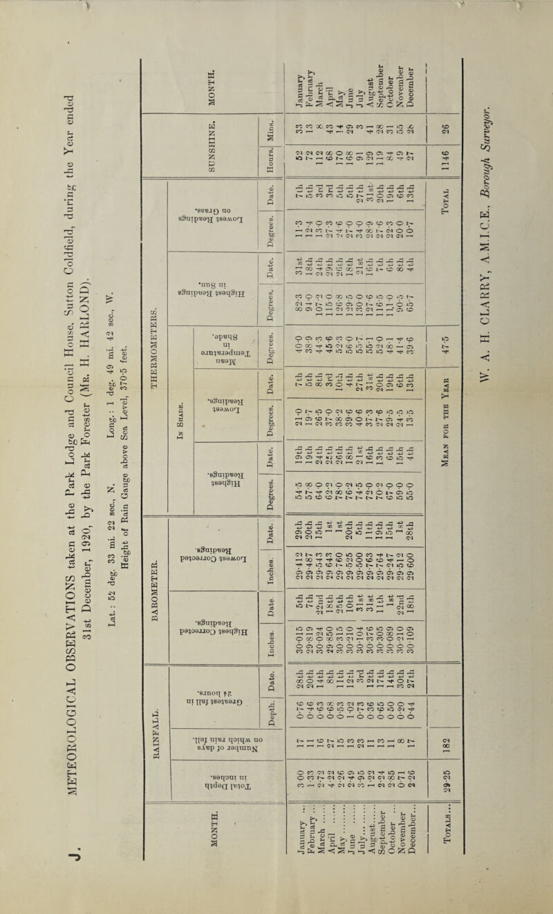 METEOROLOGICAL OBSERVATIONS taken at the Park Lodge and Council House, Sutton Coldfield, during the Year ended Lat.: 52 deg. 33 mi. 22 sec., N. Long.: 1 deg. 49 mi. 42 sec., W. Height of Rain Gauge above Sea Level, 3705 feet. 3 -ft E-1 -4—’ 4-5 4-5 45 45 CO r—1 j» &4 rP -G rO J2 -a ^H 45 rO rG -G X 55 •4-5 -4-H 4-5 45 45 45 Cl o> Hi? CO CO w~~t co r—H r—< Cl Cl Cl Cl rH rH r-H % to op o Cl o Cl to o Cl o o o Cl oo CO Cl O l- 05 to to to co CO co to to La -C j= -4-5 4-5 rC rG -a ja 45 GJ —i 4-> -4-5 4.5 45 45 4i 05 o to 1-H r—1 o to r—h 05 to rH 00 d <M r“l Cl r—H r-H Cl CM t— CO CO o to o CO -JH Cl o -h GO CO Cl O co CO ^ r-H o ^rH rf to CO to to 1>- t— Cl to CO 05 05 05 05 05 05 05 <05 05 05 05 05 <M (M Cl CH Cl Cl Cl Cl Cl Cl Cl Cl -C L0 T3 J3 -C rC 45 45 et 45 T3 -4P -4P 45 4.5 I—; to b'- 00 to o r—l ( rH 00 Cl 1—H Cl r—H r-H Cl to 05 o to o CO to 05 o 05 r-H Cl to r—1 rH GO O 00 r-H o O CO o OO CO Cl r— CO CO O Cl rH O 05 o 05 o o o o o o o o CO CM CO Cl CO co co CO co CO co co jh aP lP _c _-3 •a* -a _c lP -4-5 -4H -»p -4-5 45 4J Ph 4-5 45 45 45 4-5 CO o ^ 00 r-H Cl CO Cl L— o 1- vM Cl r-H i“H r-H rH rH r—H CO Cl CO CO CO GO co Cl CO CO to o o l—f CO CO to o co co to Cl o 6 o o o 1—H o o o o o o N r-H CO to co CO r-H CO rH 00 Cl r-H r-H r-H Cl r-H 1—1 Cl rH r-H r—H r-H CC r-H o CO Cl Cl co 05 to Cl tO r-H CO to O co Cl Cl 05 Cl Cl 00 Cl Cl CO r-H Cl Cl Cl co rH ci ci o Cl bfc Cl pH W EH pH A w Ph A EH A £ O Ph A A A A i—i A M w 02 A co 0 a •ss'Bjf) no sSnipBog; (jsaAioq © -4-* ft 0) ft •crag nx 6§nip,H0y; jeoqgijj -h ft -4 •ap'eqS ejn^aadinoj^ nwpi ft •'sSuip'B©^ *B8nipT39£[ ^80qgin ft ft © © & sSnip'89^ P0J09JJOQ !^S0MOrq •sSurpija^j P©jo0Jjoq ^soq^iH © ft <D rG O C © -43 cd ft a) rG o *8.inoq fz Ul JpBJ !JS0^'B9Jf) ft Ph © ft qj0j ni'Bj qoiqM no sI'Bp jo joqinnjq •soqoux ni q^dea i^ox H A O t* I* ej 30 0 L £ a rQ ij cS ® S 5 »H 3 ® . s 42 CL+? <1) O *H C 6 3 ® ® > o ^^ J ◄ Eh O Eh . CLARRY, A.M.I.C.E., Borough Surveyor.