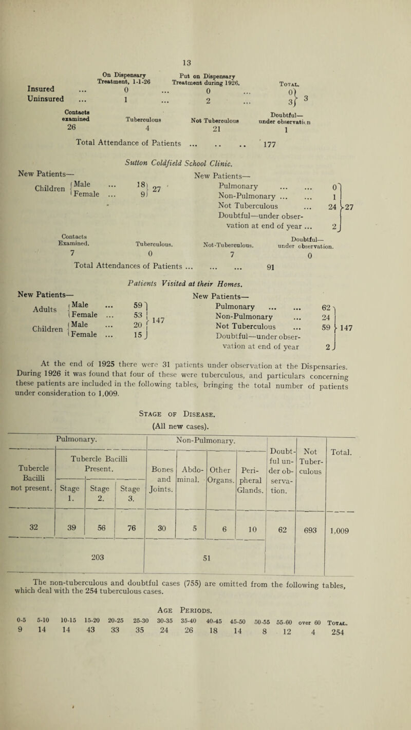 Insured On Dispensary Treatment, 1-1-26 0 Put on Dispensary Treatment during 1926. 0 Total. 0) Uninsured 1 2 3J Contacts examined Tuberoulous Not Tuberoulous Doubtful— under observati 26 4 21 1 Total Attendance of Patients. 177 New Patients— Children f Male • Female Contacts Examined. 7 Sutton Coldfield School Clinic. New Patients— IS) 9) 27 Tuberculous. 0 Pulmonary . 0 Non-Pulmonary ... ... 1 Not Tuberculous ... 24 Doubtful—under obser¬ vation at end of year ... 2 >21 Not-Tuberculous. 7 Doubtful— under observation. 0 Total Attendances of Patients. 91 Patients Visited at their Homes. New Patients— , , (Male Adults - „ 59 'I New Patients— Pulmonary . 62 'i Ihemale ... 53 1 20 \ 147 Non-Pulmonary 24 iMale Children j _ Not Tuberculous 59 • 147 ibemale ... 15 J Doubtful—under obser¬ vation at end of year 2 _ At the end of 1925 there were 31 patients under observation at the Dispensaries. During 1926 it was found that four of these were tuberculous, and particulars concerning these patients are included in the following tables, bringing the total number of patients under consideration to 1,009. Stage of Disease. (All new cases). Pulmonary. Non-Pulmonary. Doubt¬ ful un¬ der ob¬ serva¬ tion. Not Tuber¬ culous Total. Tubercle Bacilli not present. Tub ercle Bacilli Present. Bones and Joints. Abdo¬ minal. ■ Other Organs. Peri¬ pheral Glands. Stage 1. Stage 2. Stage 3. 32 39 56 76 30 5 6 10 62 693 1,009 203 51 The non-tuberculous and doubtful cases (755) are omitted from the following tables, which deal with the 254 tuberculous cases. 0-5 5-10 10-15 15-20 20-25 9 14 14 43 33 Age 30-35 24 Periods. 35-40 40-45 26 18 50-55 55-60 over 60 Total. 8 12 4 254 25-30 35 45-50 14