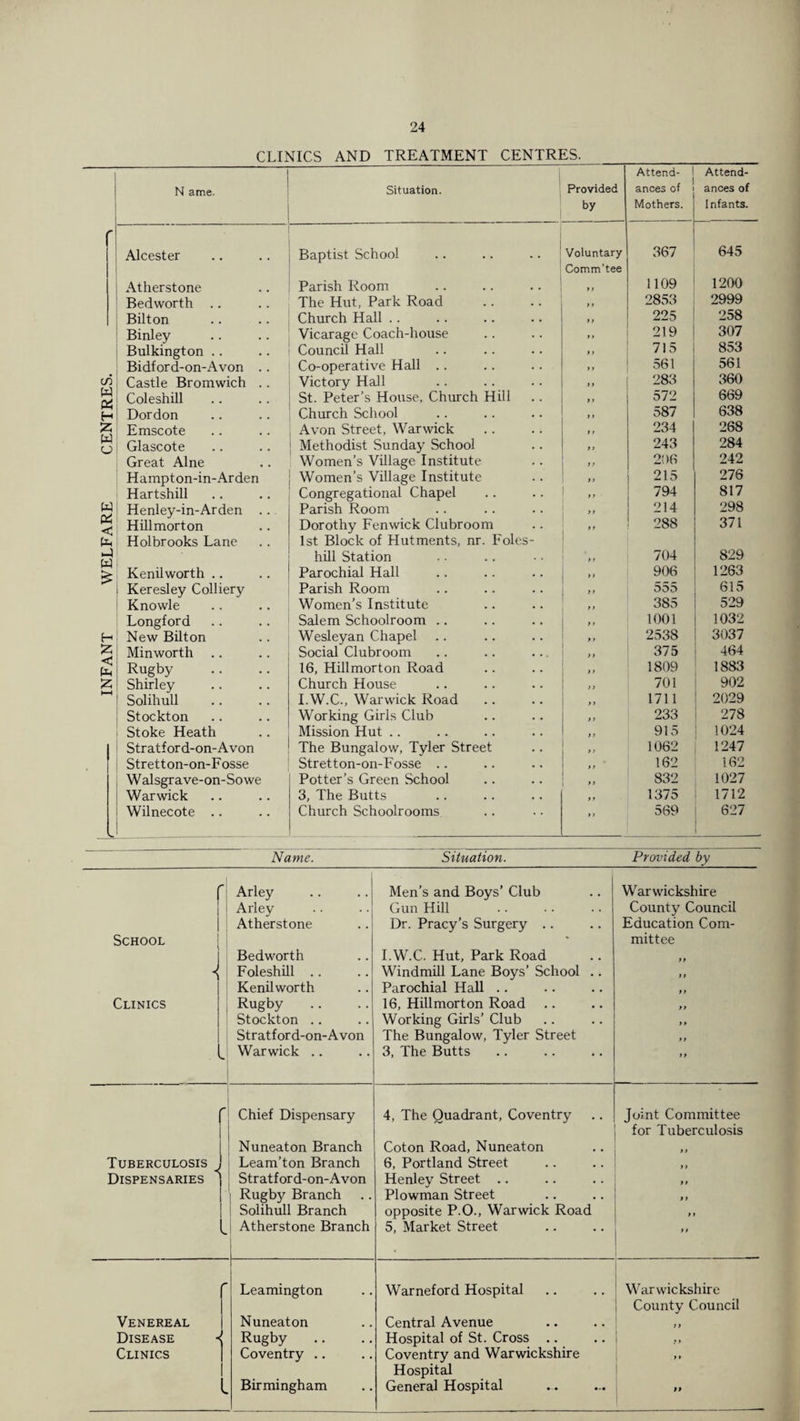 CLINICS AND TREATMENT CENTRES. N ame. Situation. Provided by Attend¬ ances of Mothers. Attend¬ ances of Infants. Alcester Baptist School Voluntary 367 645 Atherstone Parish Room Comm’tee » > 1109 1200 Bedworth .. The Hut, Park Road > * 2853 2999 Bilton Church Hall .. y y 225 258 Binley Vicarage Coach-house „ 219 307 Bulkington .. Council Hall yy 715 853 Bidford-on-Avon .. Co-operative Hall .. y y 561 561 Castle Bromwich .. Victory Hall yy 283 360 Coleshill St. Peter’s House, Church Hill y y 572 669 Dordon Church School y» 587 638 Emscote Avon Street, Warwick y y 234 268 Glascote Methodist Sunday School y y 243 284 Longford Salem Schoolroom .. y y 1001 1032 New Bilton Wesleyan Chapel yy 2538 3037 Minworth Social Clubroom yy 375 464 Rugby Shirley 16, Hillmorton Road y y 1809 1883 Church House y y 701 902 Solihull I.W.C., Warwick Road y y 1711 2029 Stockton Working Girls Club yy 233 278 Stoke Heath Mission Hut .. y y 915 1024 Stratford-on-Avon The Bungalow, Tyler Street y y 1062 1247 Stretton-on-Fosse Stretton-on-Fosse .. y y 162 162 W alsgr a ve- on- So we Potter’s Green School yy 832 1027 Warwick 3, The Butts y y 1375 1712 Wilnecote .. Church Schoolrooms y y 569 627 Name. Situation. Provided by r Arley Men’s and Boys’ Club Warwickshire Arley Gun Hill County Council Atherstone Dr. Pracy’s Surgery .. Education Com- School 1 mittee Bedworth I.W.C. Hut, Park Road »y Foleshill .. Windmill Lane Boys’ School .. y y Kenilworth Parochial Hall .. y y Clinics Rugby 16, Hillmorton Road yy Stockton .. Working Girls’ Club y > Stratford-on-Avon The Bungalow, Tyler Street y y Warwick .. 3, The Butts yy r Chief Dispensary 4, The Quadrant, Coventry Joint Committee for Tuberculosis Nuneaton Branch Coton Road, Nuneaton y y Tuberculosis Leam’ton Branch 6, Portland Street >> Dispensaries Stratford-on-Avon Henlev Street .. „ Rugby Branch Plowman Street y y Solihull Branch opposite P.O., Warwick Road y y Atherstone Branch 5, Market Street > y Leamington Warneford Hospital Warwickshire County Council Venereal Nuneaton Central Avenue y y Disease -i Rugby Hospital of St. Cross .. Clinics Coventry .. Coventry and Warwickshire y t Hospital l Birmingham General Hospital 9»