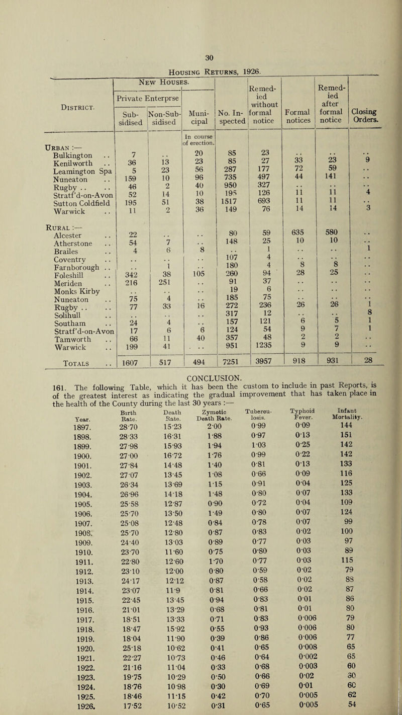 Housing Returns, 1926. District. Urban :— Bulkington Kenilworth Leamington Spa Nuneaton Rugby Stratf’d-on-Avon Sutton Coldfield Warwick Rural Alcester Atherstone Brailes Coventry Farnborough .. Foleshill Meriden Monks Kirby Nuneaton Rugby Solihull Southam Stratf’d-on-Avoi Tamworth Warwick Totals New House s. 1 1 Remed- Remed- Private Enterprse ied without ied after Sub¬ sidised Mon-Sub- sidised Muni¬ cipal No. In¬ spected j formal notice Formal notices formal notice Closing Orders 7 In course of erection. 20 85 23 36 13 23 85 27 33 23 9 5 23 56 287 177 72 59 • • 159 10 96 735 497 44 141 • • 46 2 40 950 327 . . • • • • 52 14 10 195 126 11 11 4 195 51 38 1517 693 11 11 • • 11 2 36 149 76 14 14 3 22 80 59 635 580 54 7 148 25 10 10 4 6 8 , . 1 . • • * 1 107 4 . • . . . • . . 1 I 180 4 8 8 • • 342 38 105 260 94 28 25 216 251 . , 91 37 • • 19 6 • . • • • • 75 4 185 75 . . • • i 77 33 16 272 236 26 26 317 12 . . • . 8 24 4 157 121 6 5 1 17 6 6 124 54 9 7 1 66 11 40 357 48 2 2 • . 199 41 . .. 951 1235 9 9 1607 517 494 7251 3957 918 931 28 CONCLUSION. 161. The following Table, which it has been the custom to include in past Reports, is of the greatest interest as indicating the gradual improvement that has taken place in the health of the County during the last 30 years :— Birth Death Zymotic Tubercu¬ Typhoid Infant Year. Rate. Rate. Death Rate. losis. Fever. Mortality. 1897. 2870 15 23 2 00 0-99 009 144 1898. 28-33 16-31 1-88 097 0T3 151 1899. 27-98 15 93 1-94 103 025 142 1900. 27-00 16-72 1-76 0 99 022 142 1901. 27-84 14-48 1-40 081 013 133 1902. 27 07 1345 108 0 66 009 116 1903. 2634 1369 1T5 091 004 125 1904. 2696 1418 1-48 0-80 0 07 133 1905. 25-58 12-87 090 072 0-04 109 1906. 25-70 13-50 1-49 080 0-07 124 1907. 25-08 12-48 084 078 0-07 99 1903. 25-70 12-80 0 87 0-83 002 100 1909. 24-40 1303 0 89 0-77 003 97 1910. 2370 11-60 075 0-80 0 03 89 1911. 22-80 12-60 1-70 0-77 0 03 115 1912. 2310 1200 080 059 0-02 79 1913. 2417 1212 087 058 002 88 1914. 2307 11-9 081 0-66 002 87 1915. 22-45 1345 094 083 001 86 1916. 2101 1329 0-68 081 001 80 1917. 1851 1333 071 083 0006 79 1918. 18-47 1592 055 093 0006 80 1919. 1804 11-90 039 086 0006 77 1920. 2518 10-62 041 065 0-008 65 1921. 22-27 1073 0-46 0-64 0-002 65 1922. 2116 1104 033 068 0 003 60 1923. 1975 1029 0-50 066 0-02 30 1924. 18-76 1098 030 069 001 6C 1925. 18-46 1115 0-42 0-70 0-005 62 1926. 17-52 10-52 0-31 0-65 0-005 54