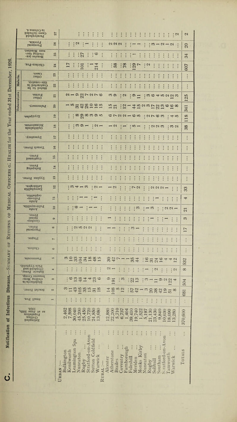 Notification of Infectious Diseases.—Summary of Returns of Medical Officers ol Health for the Year ended 31st December, 1926. ■f nmn[Oon[ papnpni sasub C- pioqdAieJe,! <N •BrxaJAj [Biodianj <n : : : >-< : : : oi <n <m ; ; : co r-. w — : 1 o 1 <M •(sapeajv' ubui -xa) sajSBajv LZ 00 •XOX-U93l9ni3 £ 17 101 214 58 78 129 i 607 J Malaria. •S9S«3 CO J9q^0 w •••••••• • ••••••.• • • ; •Ajiuuoo 8up ui pg'jDBJ'juoo gj 9q 0% P9)BJS • ••••••• •••••••••••••«• : Tuberculosis •SOIJOj; rH .19100 M cq ^ ct. c^j cd cd coos : <n : 05 r< ; co co vc c-i cq co 125 •AaBUOui[nx § ^ 13J £2 °(D US :M-HTl-lOMC»5MNmCD®M CO^CCNr-H^-H T-H N . 1-H T* r-H <M 341 r-H *umJO^«ao9& oo ; : CO 05 m tC^i—' <—< d : r-i ’ ; 1C i—1 ; ; Cd d CO ; CO d 38 •Aia}aasA(j 2 ;;;;;;;; • • • .. : •J8A3J qoaarx S ::::::::::. j •J9A9J o pdnni'pxoo ::::::: ; ::::::::::::::: : \I9A9jJ 8aisd*i9'H: ^ • : — ::::::::::::::: ! •J3A9X StUjdAX 2 •••••••• . : •BOiSjemaq; or sunfeqdaouji tH : co rf rH co ; m ^ cq : : i—> ; i _ 33 •sr»ii«qd90 -U3-0I[OJ P a^nay •srjtpiCra-oiioj o 9^noy *-• • • >—• : : : : : : : co : i—> co : ; d d —< ' Ol M9A9J I«aidS © -OJq9J9^ CO M9A9jJ qo j |t?j9di9n<r : : M «5 N (N : : HH ; : ;C0rt r—H •anSB[X t> •Bi9|Oqo so .. : : i : •Bjuoiunau<j 10 HcconrH^rH co cort* : _ eo d -< !-< 532 ■(pioqdAx-BiB.i puBpjoqdAx) ■« ‘j9A9j auaiug i : i : i i i ' ^ ^ '• : : t : — : d ; ; ; d 00 •dnoio snouuiq -man 8uipn[0 co ui Buaqiqdqx : co co co rf cc co 05 -h ; co : d co : co ^ r-05 o ci tt . r—< ^ CD -NrH . i— 504 •J9A9J P[JCOg or ! CO^H52!51£lO3!0C' ^M-iCOOCOClOlrH* r-H Ht C CO rH CO -H r-H^ « Cl CO Tf rH l/J J 55 <x> •xoj HBtUS rH j 1 , ‘91561 U108 aunp sc noiiBpdoj DB!I!A!0 pa^Buii'jsg; NGOCCOOOO OOOhi*OOMr>OOOOOn cd oi >r o m ci io oo mo-hcoo-h^ NoinnSmSy -r o oi_ pH_ Tj_ cq CID oi_ o ^ tMc“„?xoo* CNt^OiOJOO-rCO (M 05 in CJO -T 05' 05 -T Its -T co' oc' o' x' co' CO Tf 05 r-1 Cl r-H H d CO^H (M(Cl -Hr-HX4 1 o CO i Urban :— Bulkington Kenilworth Leamington Spa ... Nuneaton Rugby . Stratford-on-Avon Sutton Coldfield ... Warwick Rural :— Alcester Atherstone Brailes Coventry ... Farnborough Foleshill Meriden Monks Kirby Nuneaton Rugby Solihull Southam Si ratford-on-A von Tam worth Warwick Totals o